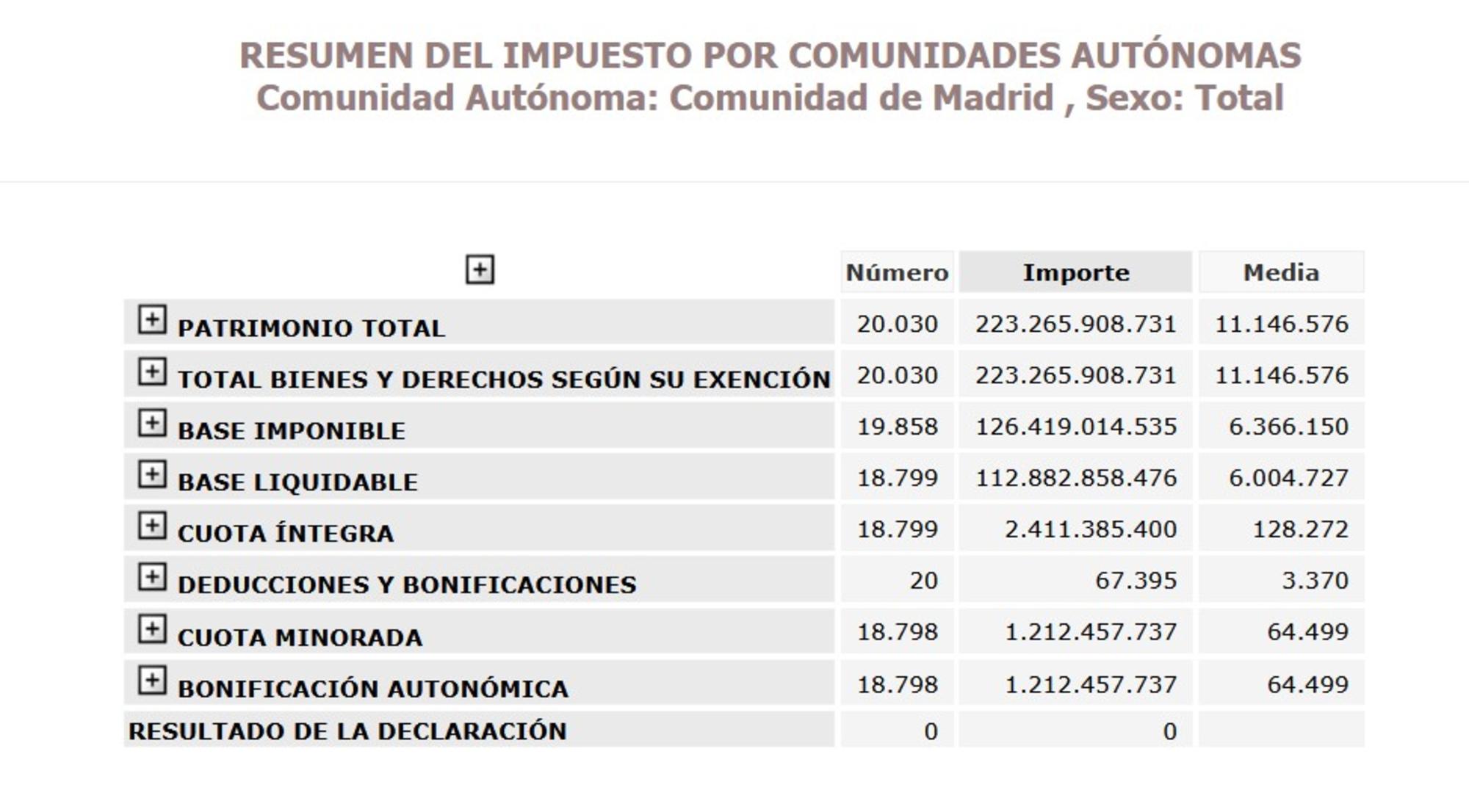 Impuesto Patrimonio Madrid 2021