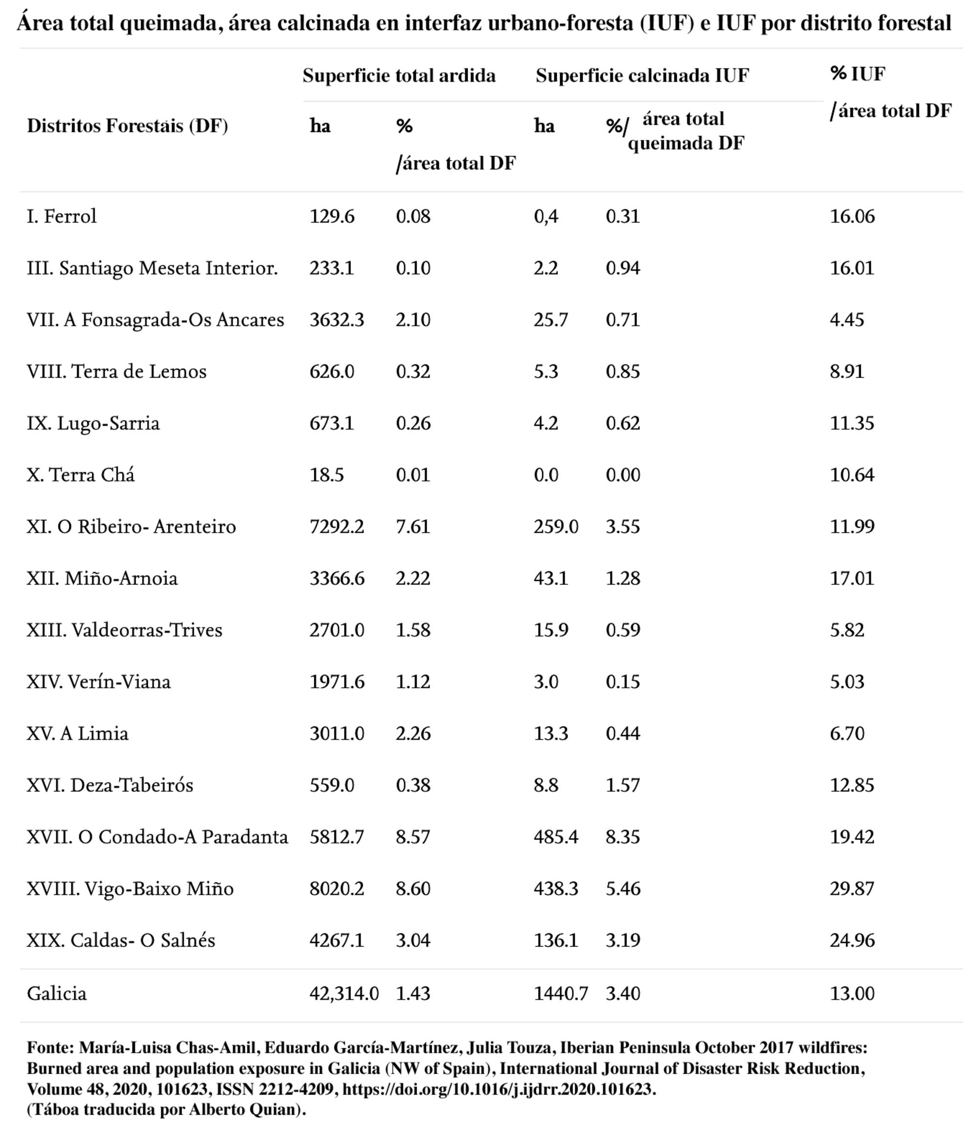 Táboa áreas afectadas incendios galiza