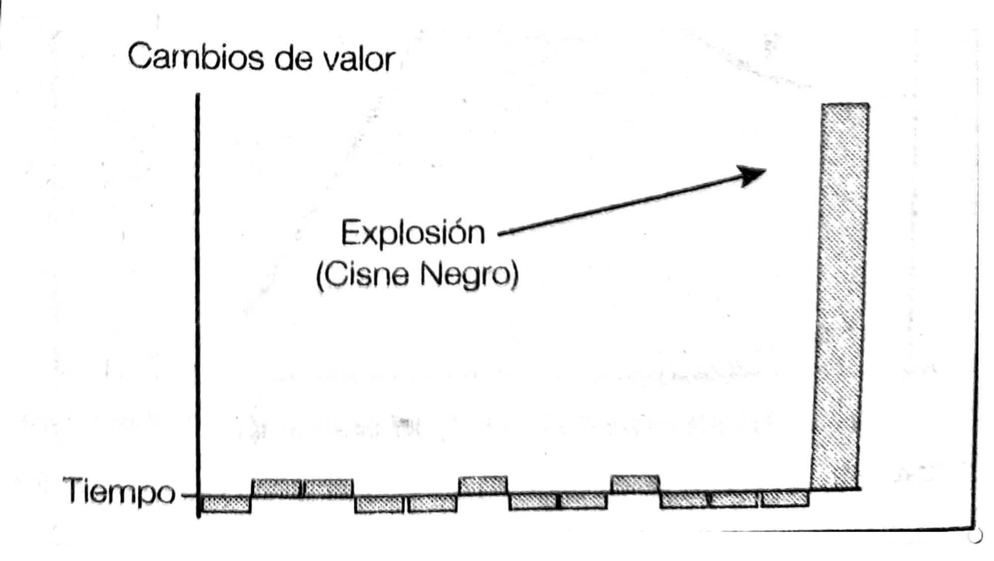 Figura 2: Sistema antifrágil en el que hay muchos posibles resultados negativos, pero de poco impacto, y pocos positivos, pero de alto impacto. Tomada de “Antifrágil”.