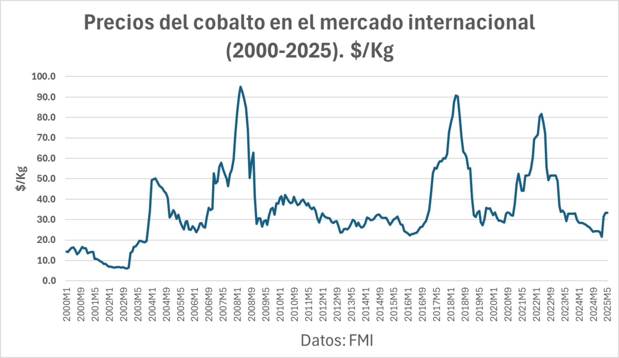 Precio del cobalto en el mercado internacional 2025