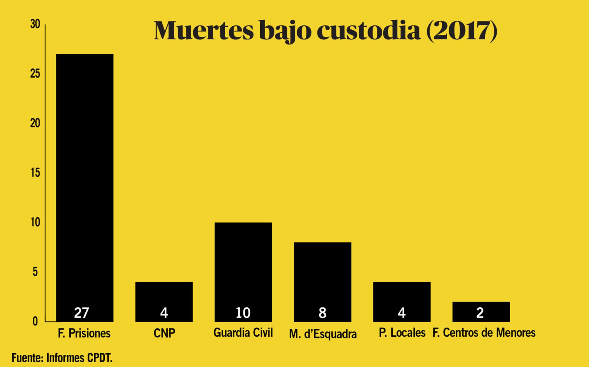 Torturas 2018 - muertes