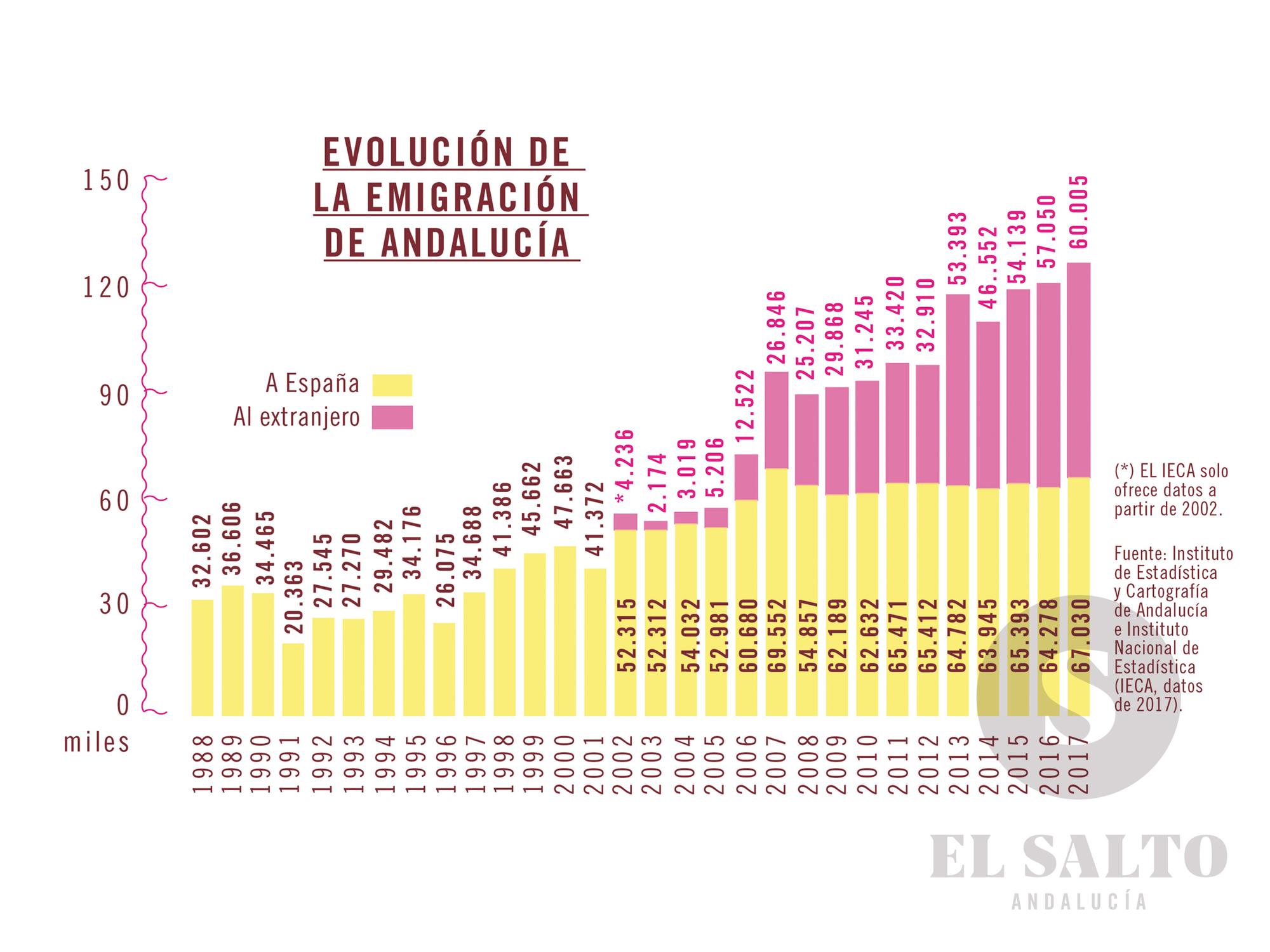 Infografía emigración andaluza evolución anual