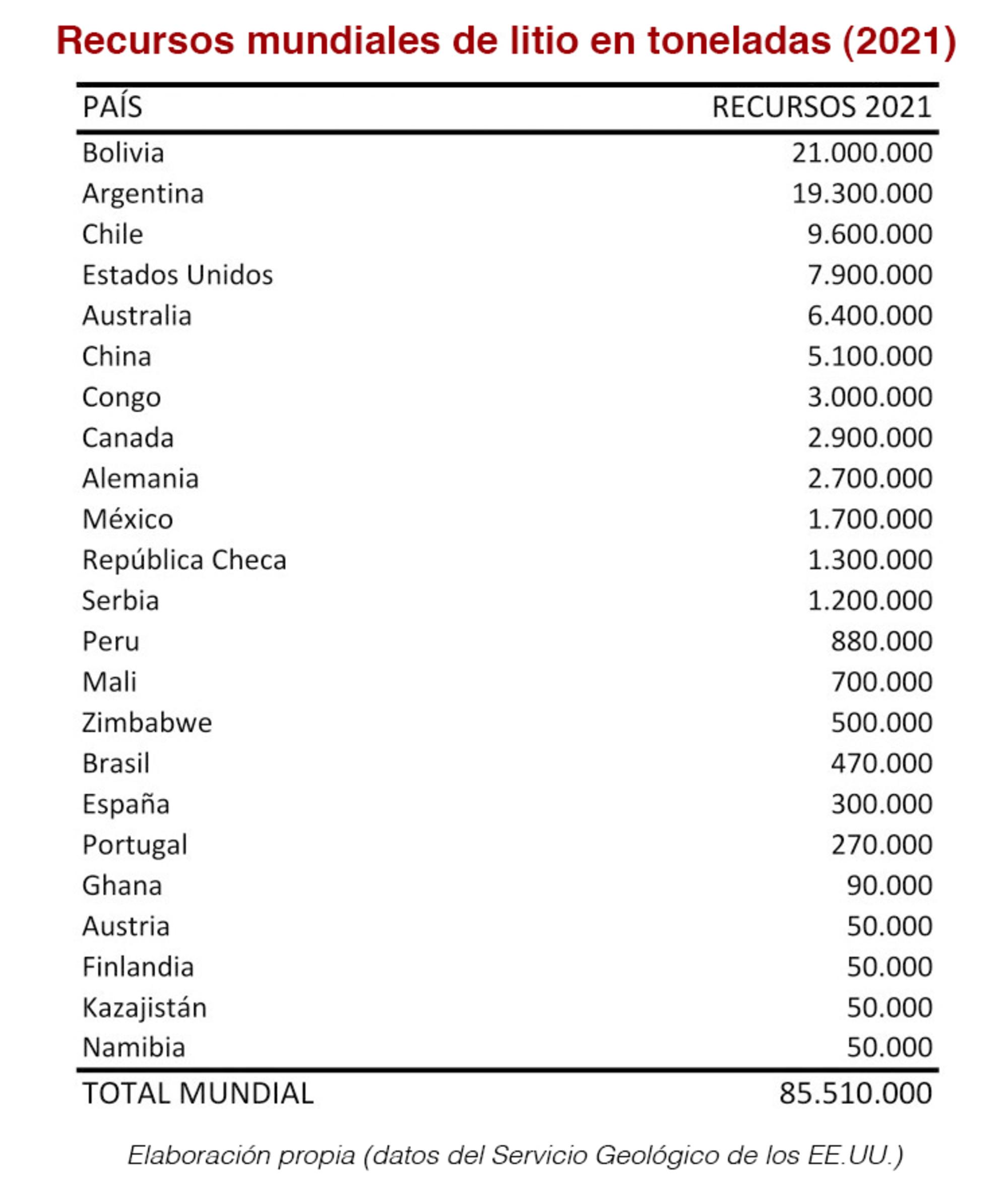 Recursos de litio en el mundo 2021