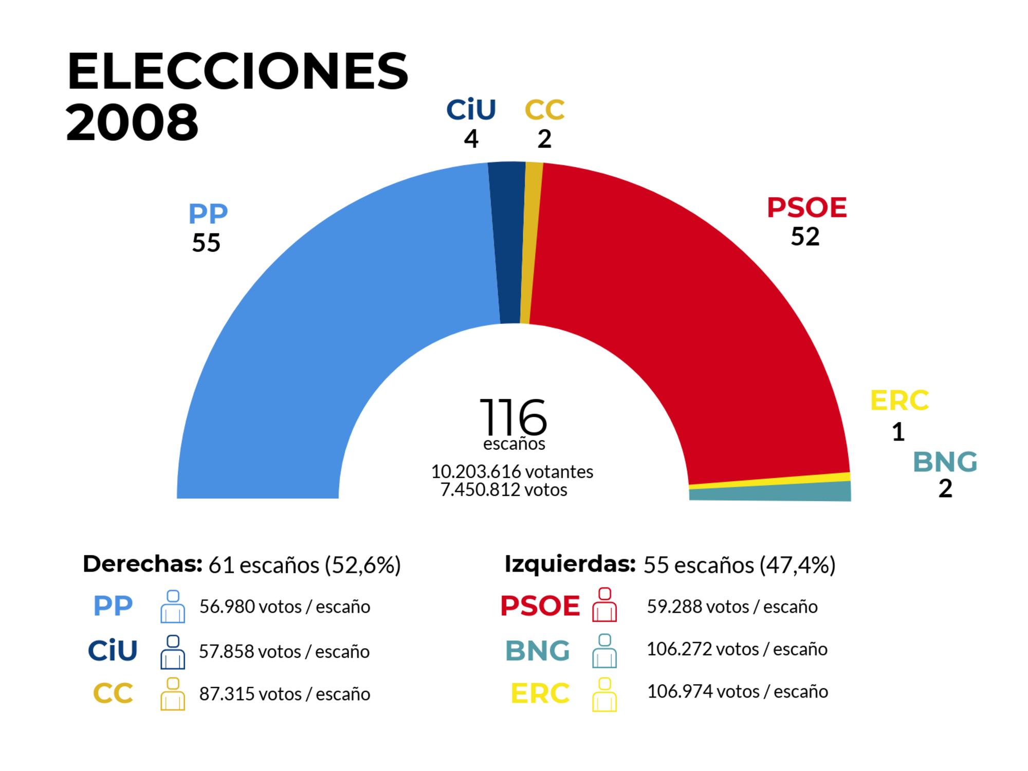 A la caza del voto rural -Figura 5