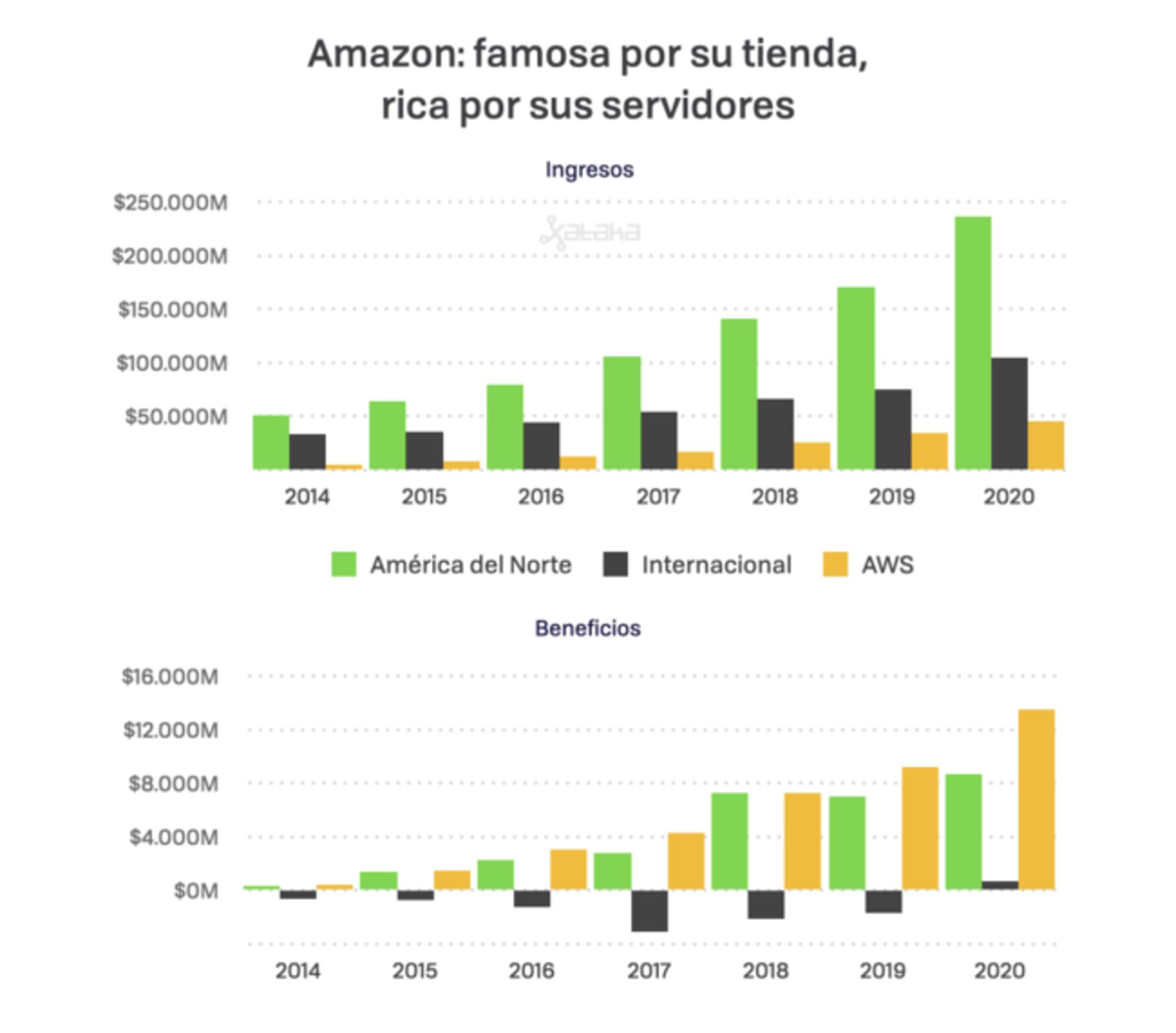 El paso de los años ha convertido a AWS en el principal productor de beneficios de Amazon. Fuente: Xataka