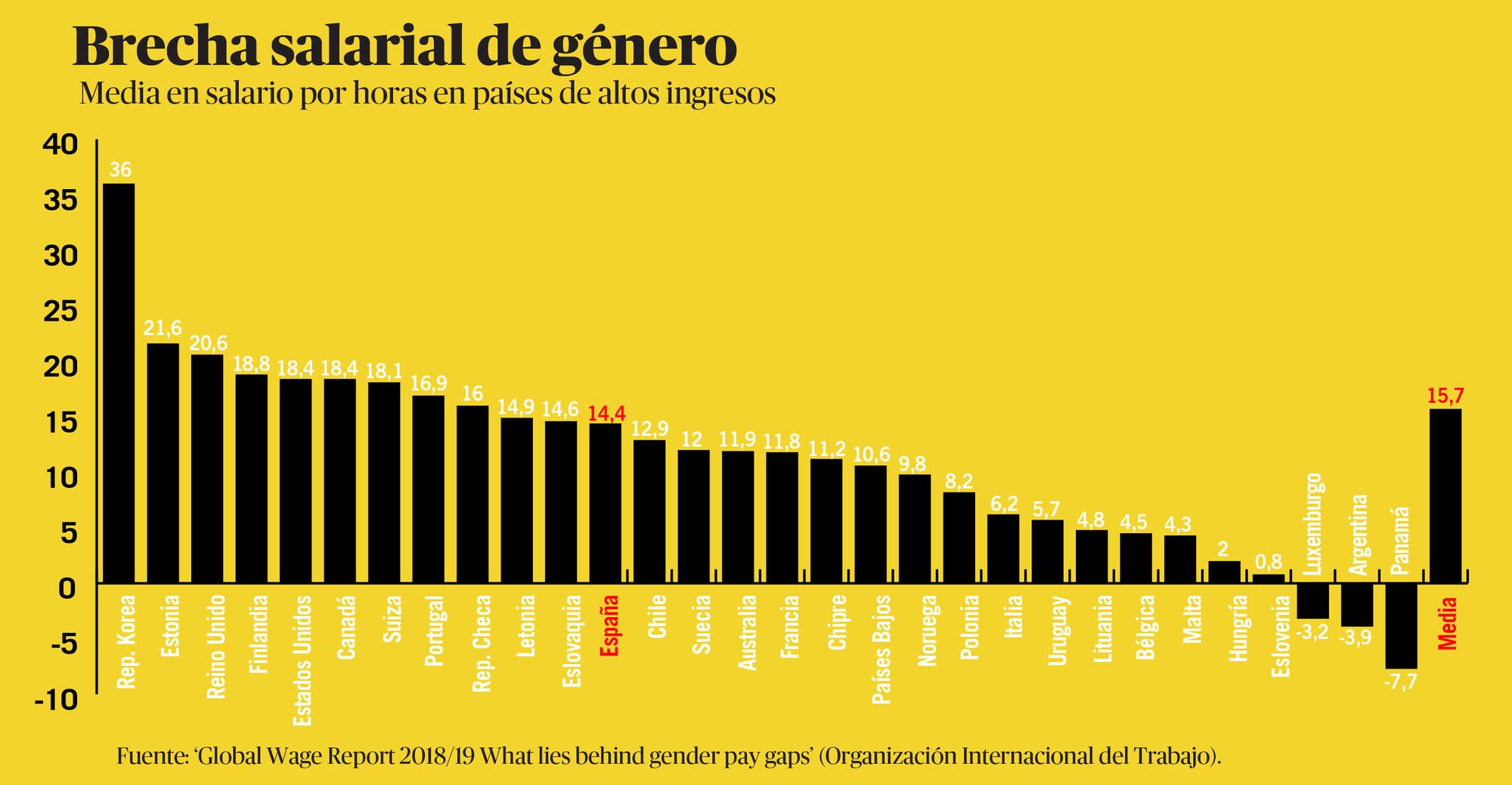 brecha salarial