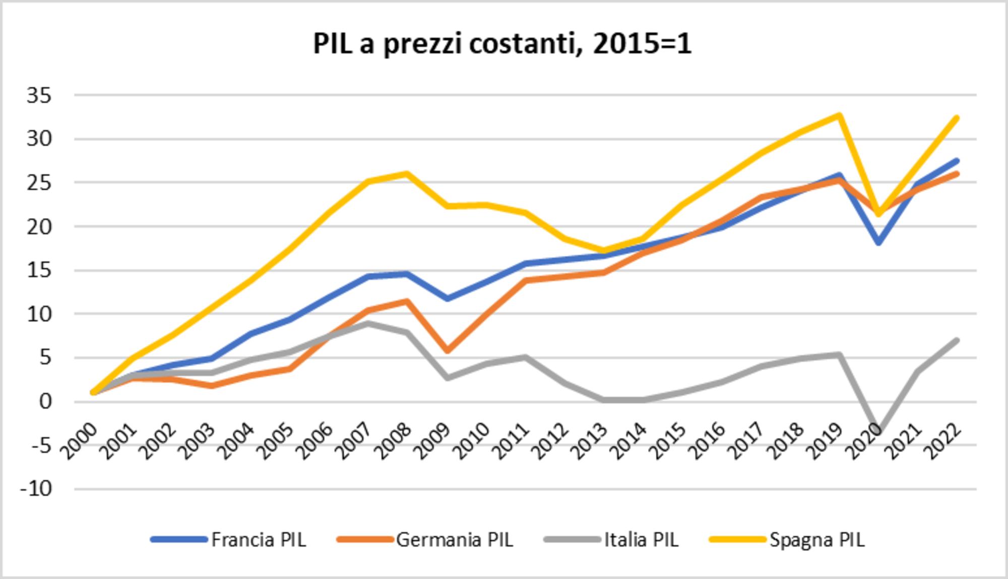 PIB italia Fumagalli