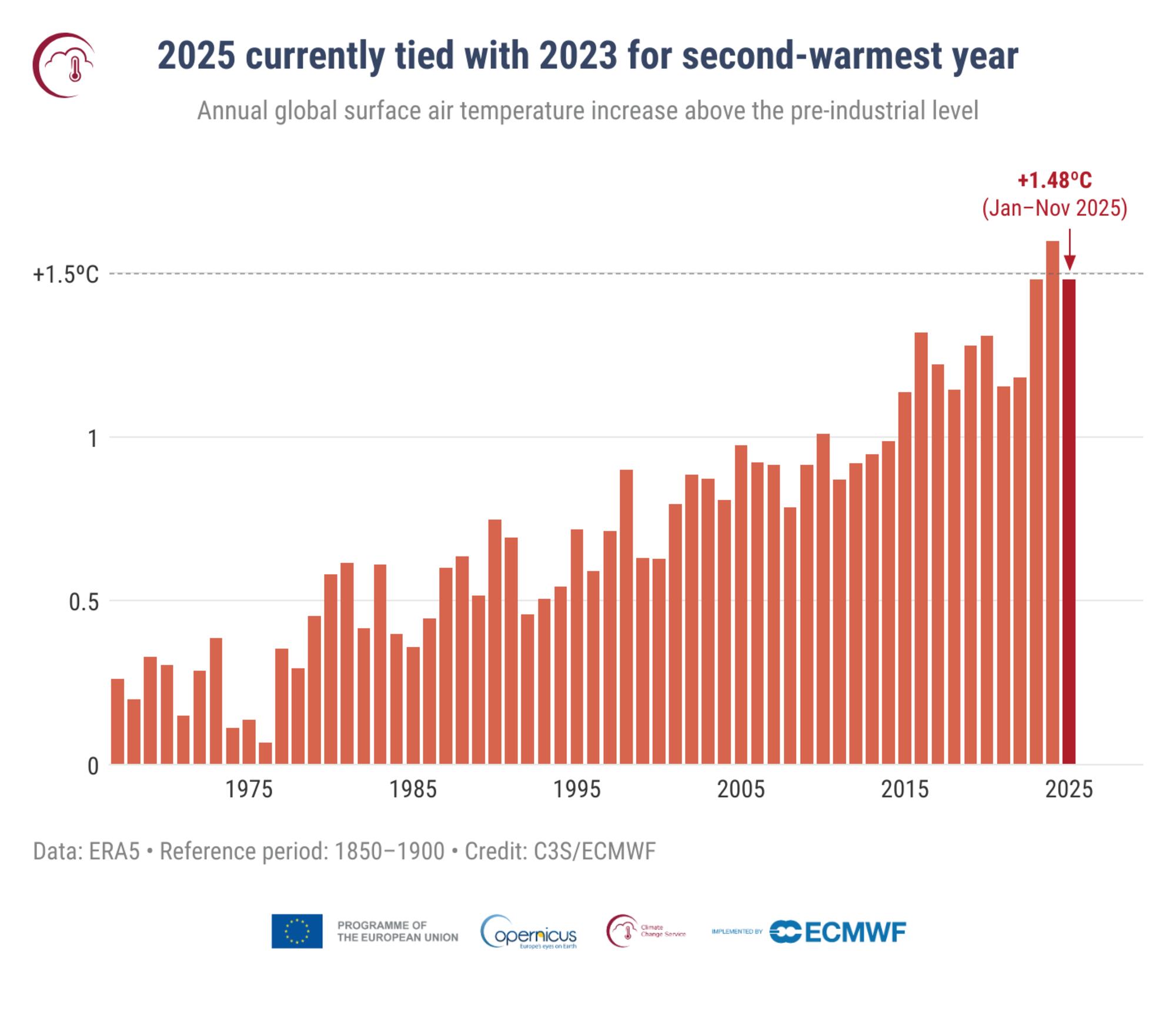 temperatura media anual estimacion 2025