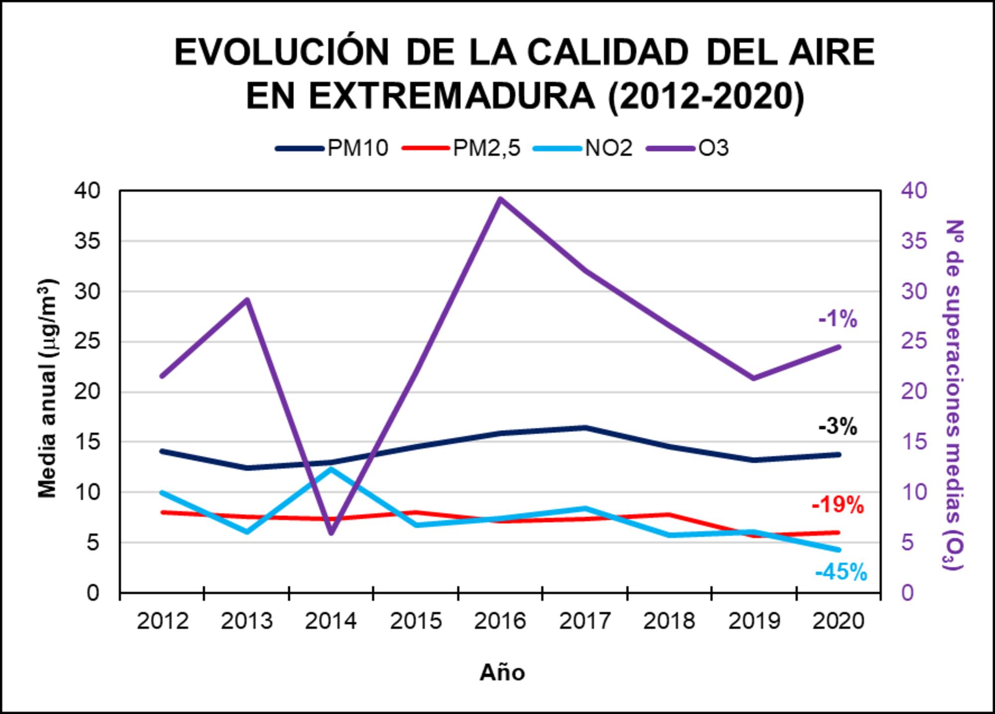 Calidad aire Extremadura 2020