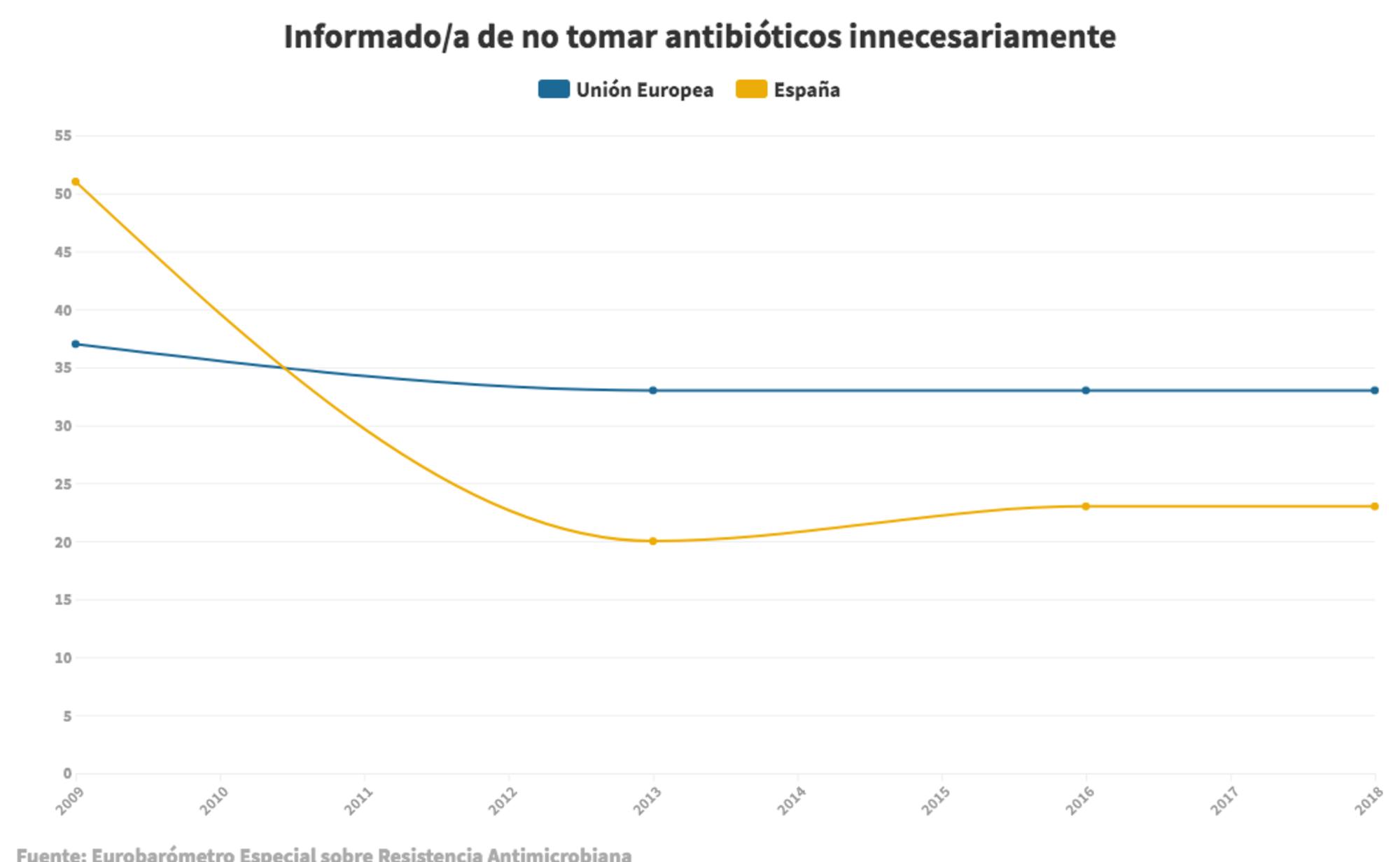 Grafica antibióticos 03 - informado