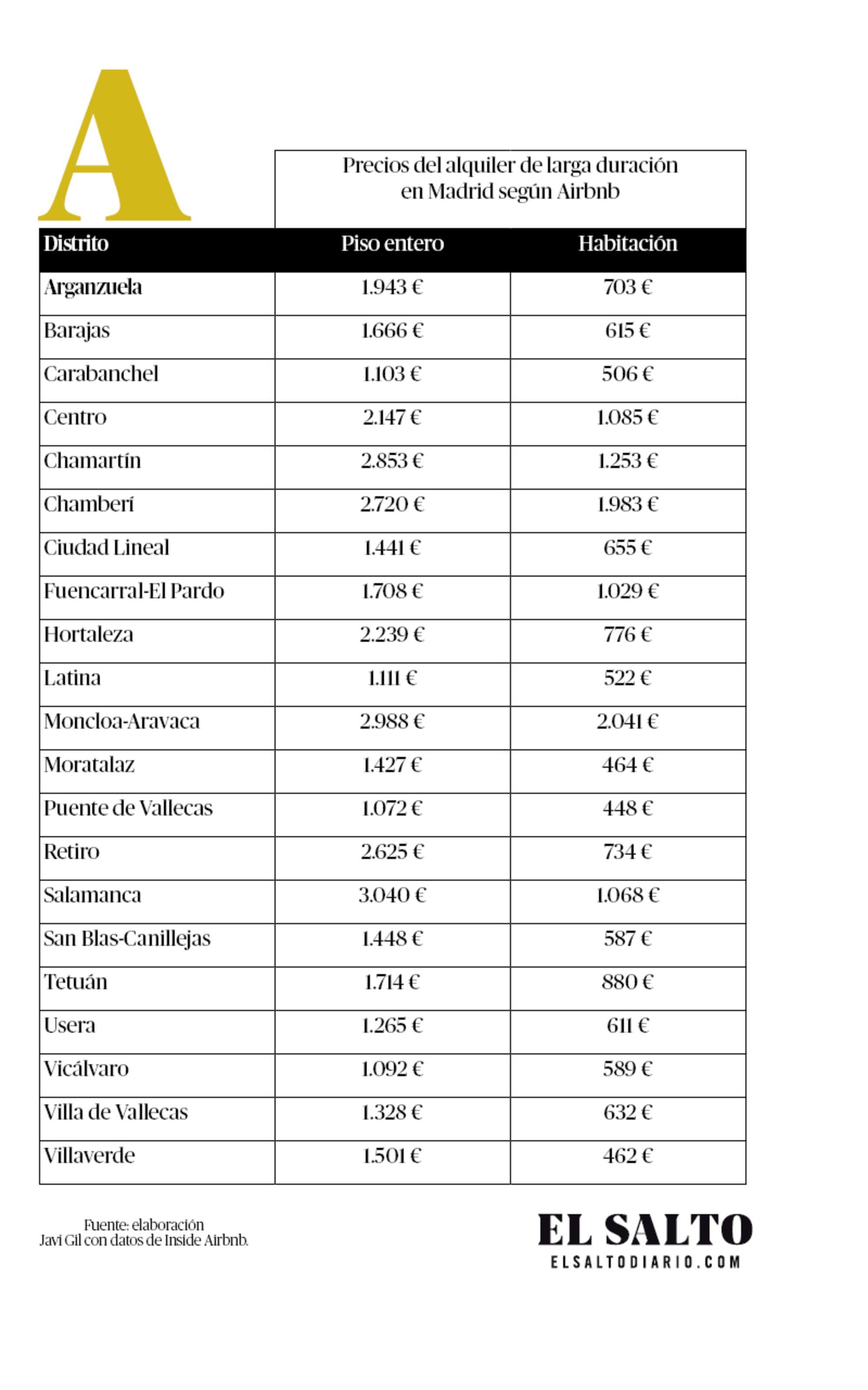 Precios de los alquileres en Madrid según Airbnb.