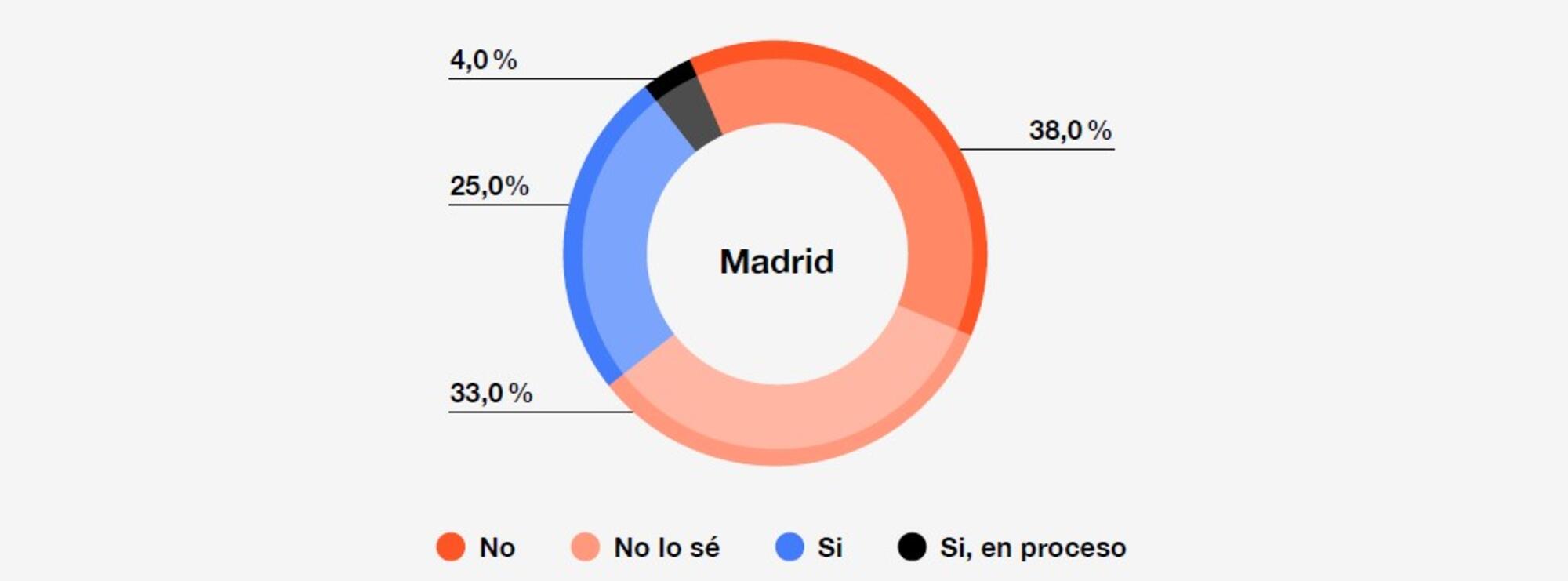 ¿Cree que podrá comprar una vivienda? (Madrid). / ‘De propietarios a inquilinos: informe sobre la creciente desigualdad en el acceso a la propiedad’ (IDRA, octubre de 2024).