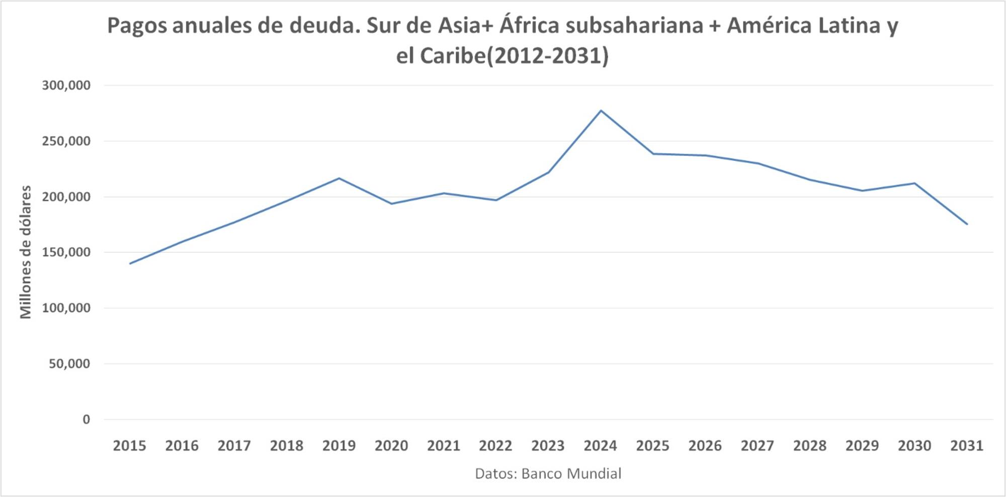 Grafico deuda cop30 sur global