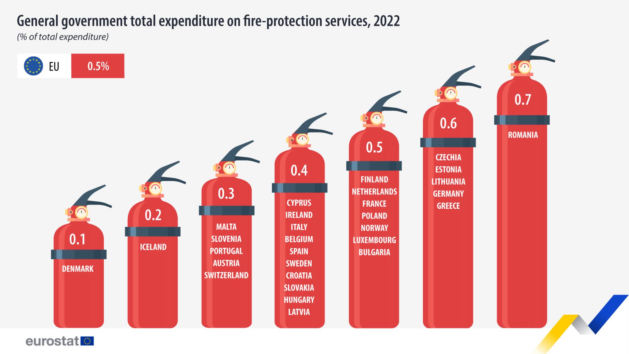 Gasto en prevención de incendios