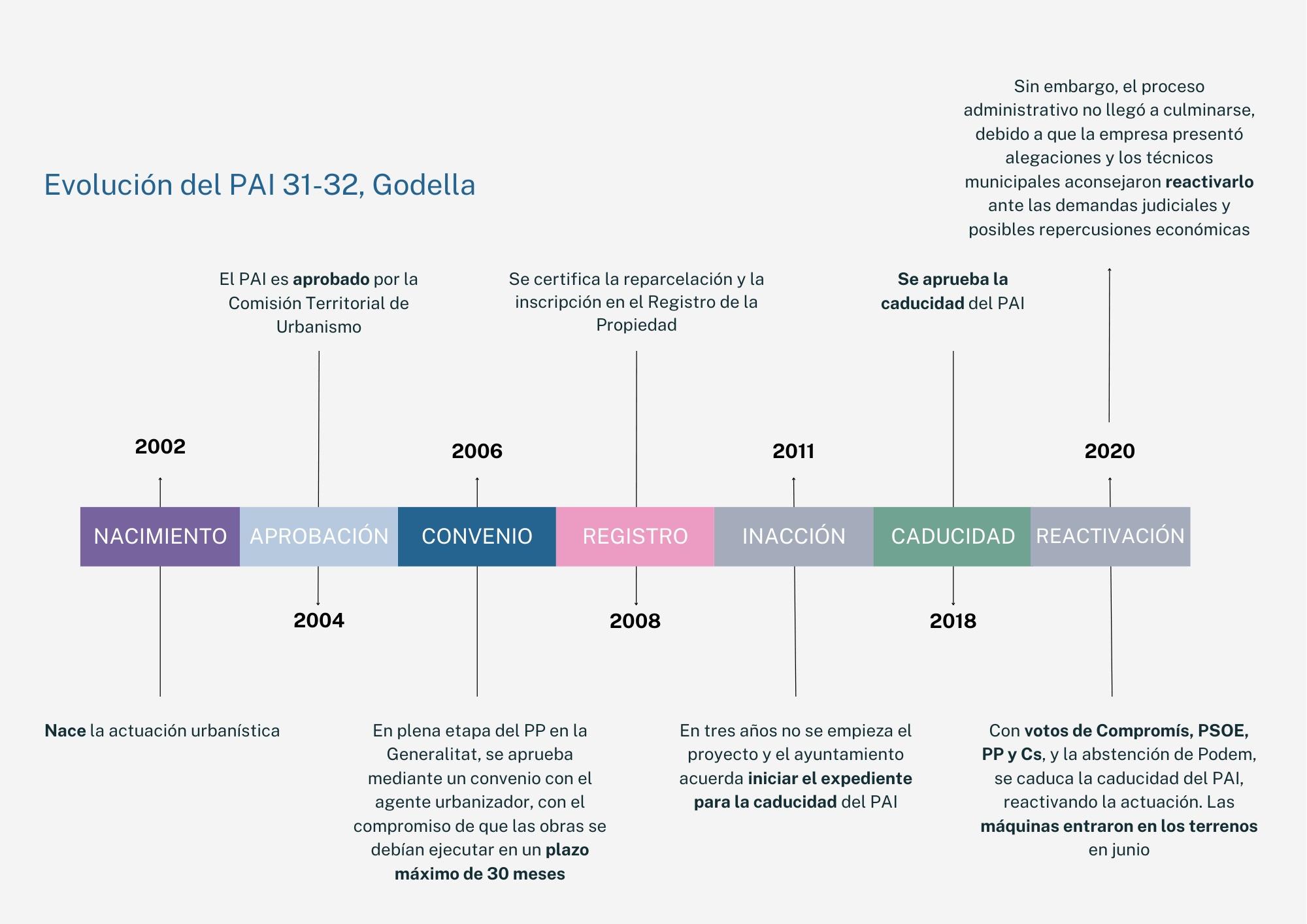 Infografia PAI Godella