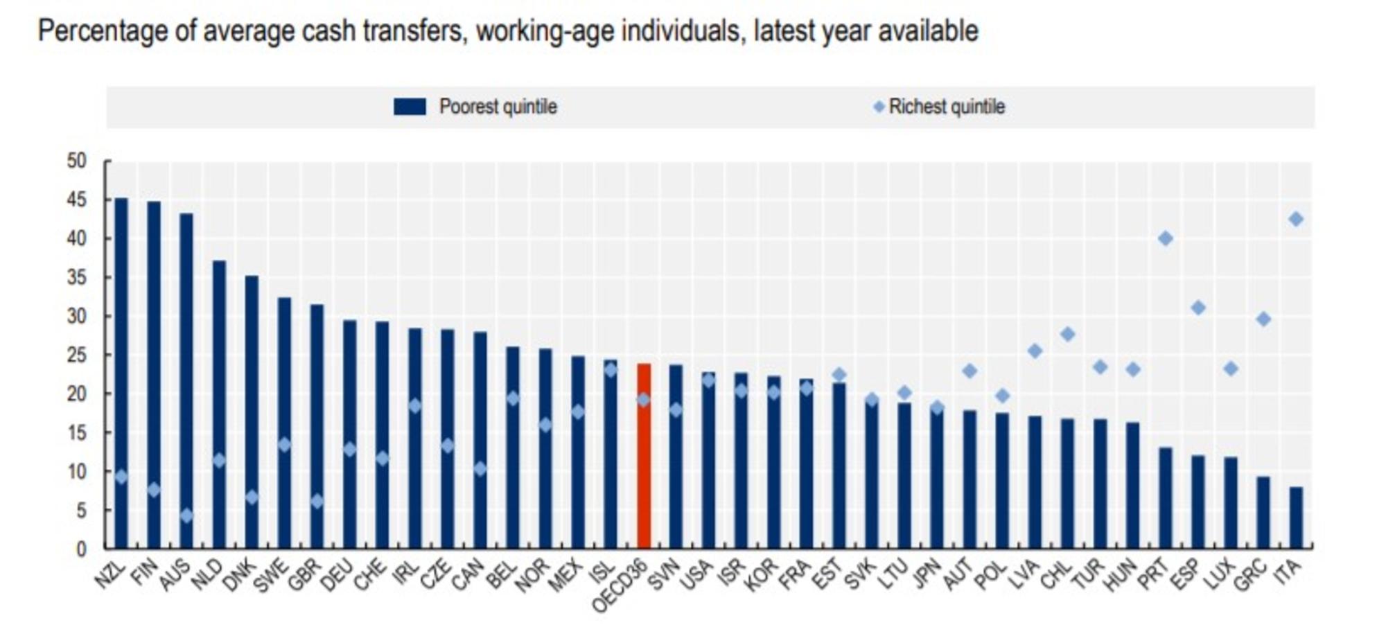 Tabla del informe de la OCDE; ‘Apoyo para los ingresos de los individuos en edad laboral y sus familias’, en el que analizan 36 países.