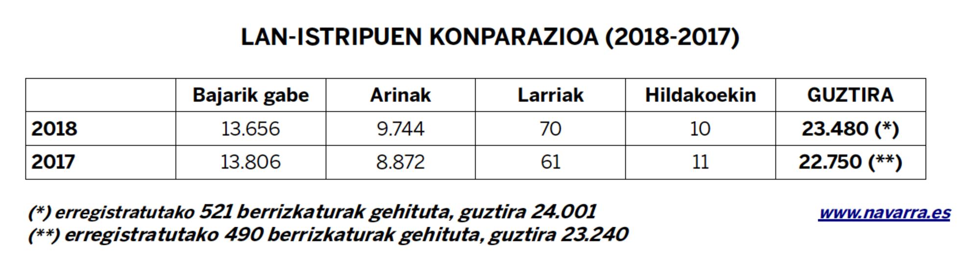 5 Taula Lan istripuak