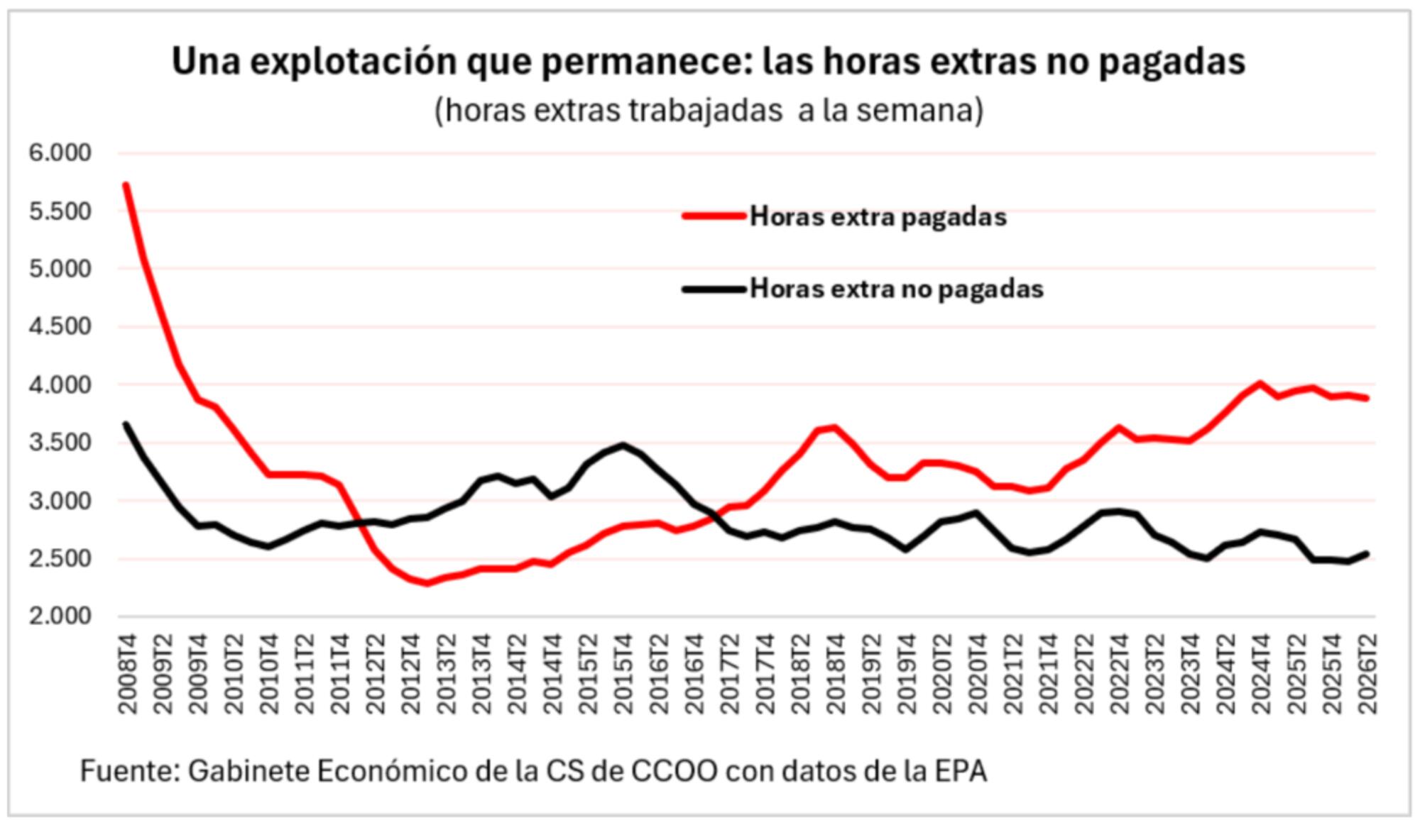 Horas extra CCOO