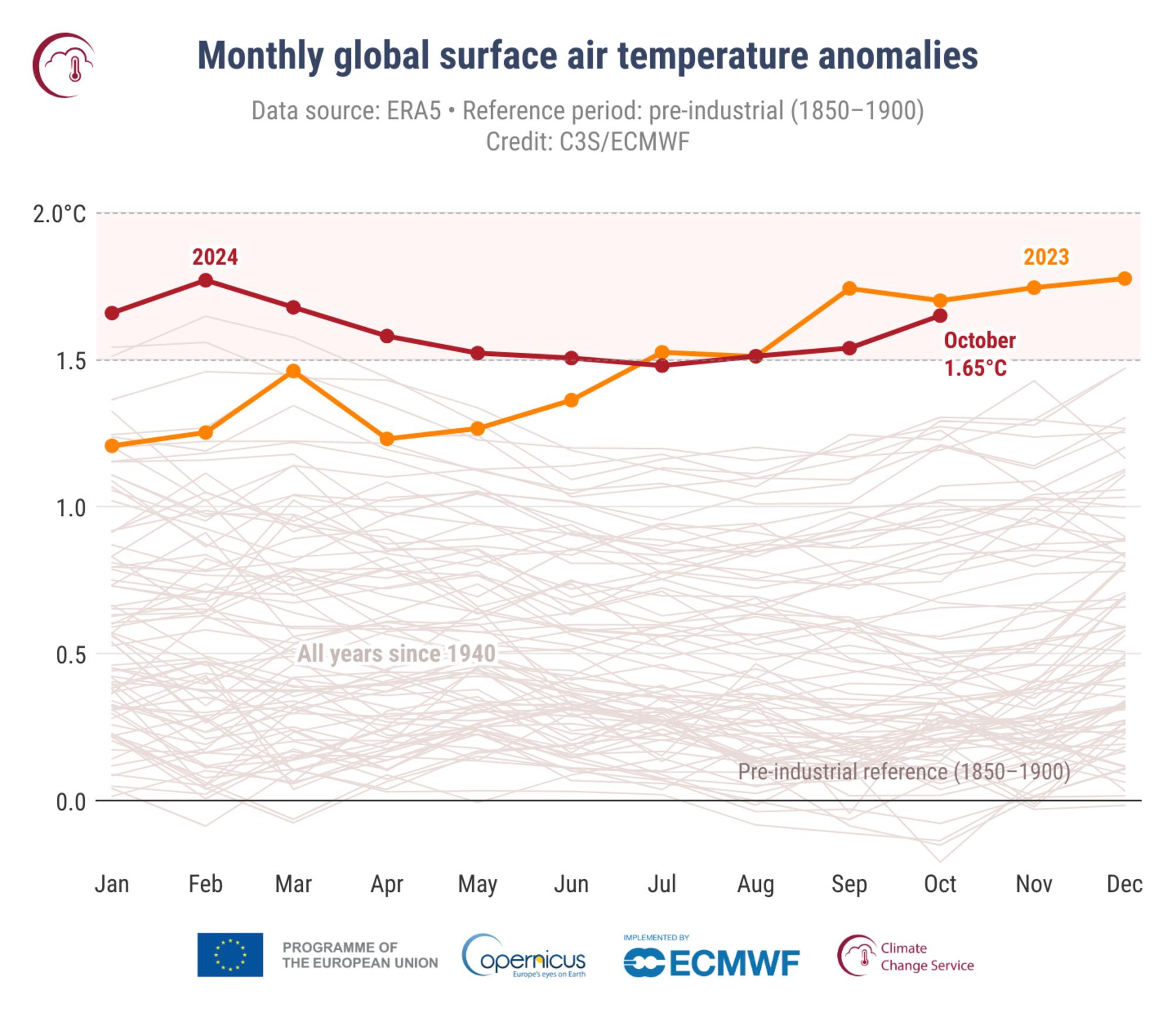 Anomalías en la temperatura global del aire en superficie