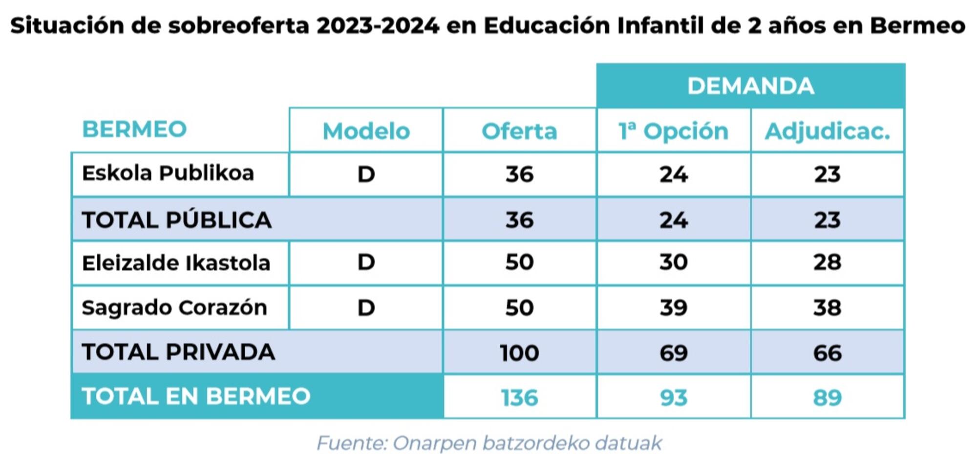 Sobreoferta de plazas concertadas en Infantil en Bermeo