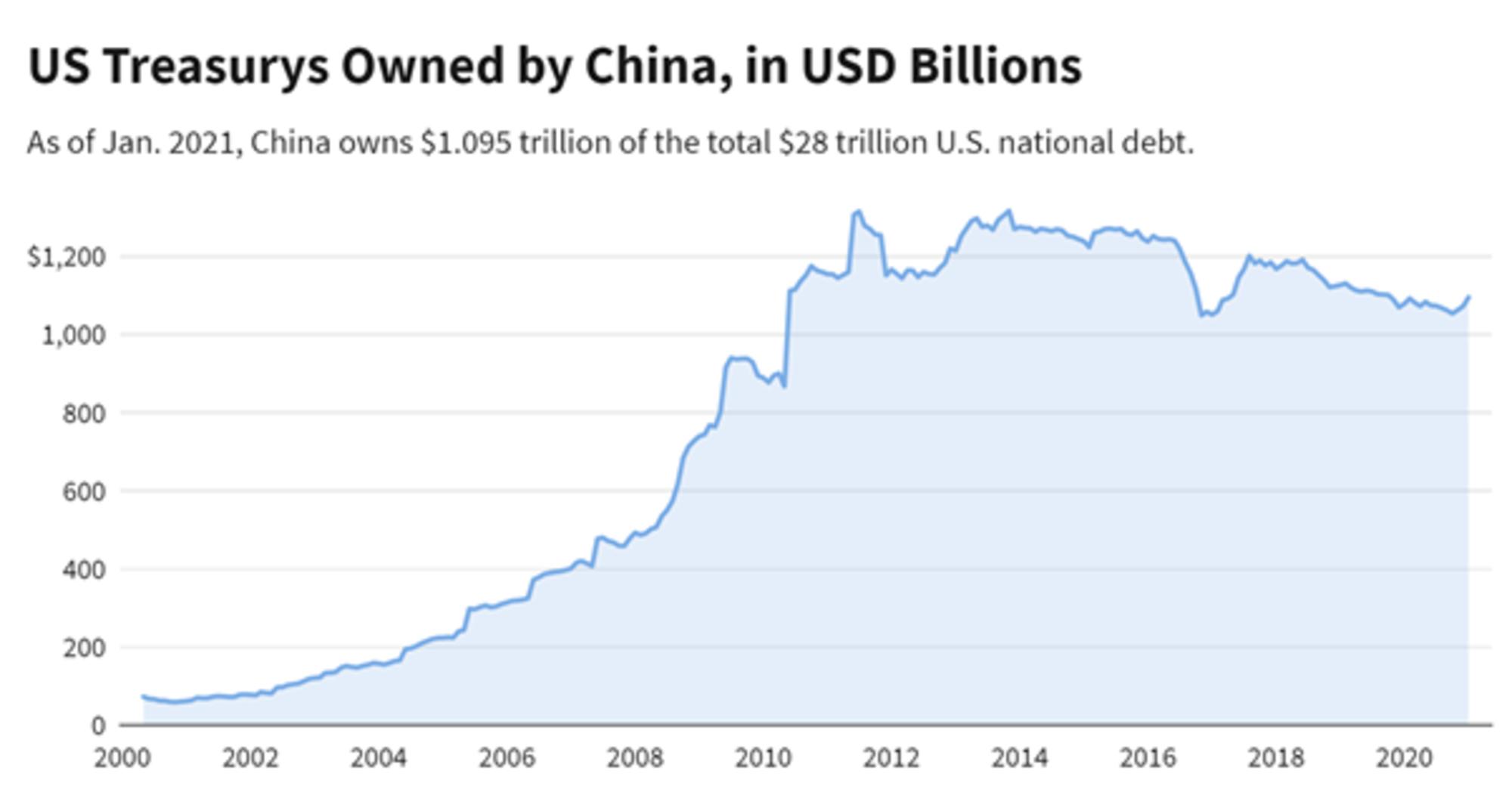 Bonos del Tesoro estadounidense poseídos por China