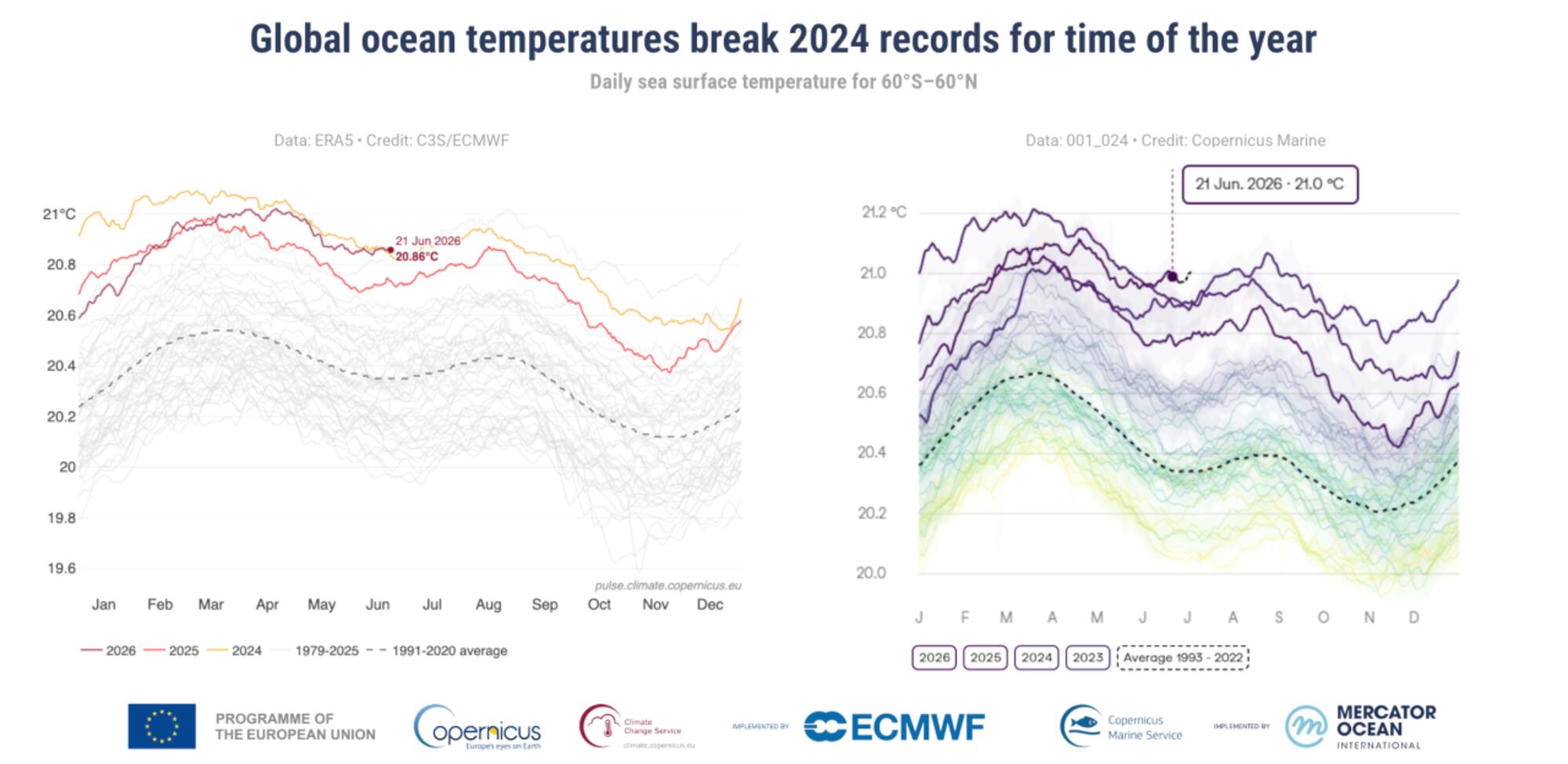 Evolución de las temperaturas de la superficie del mar