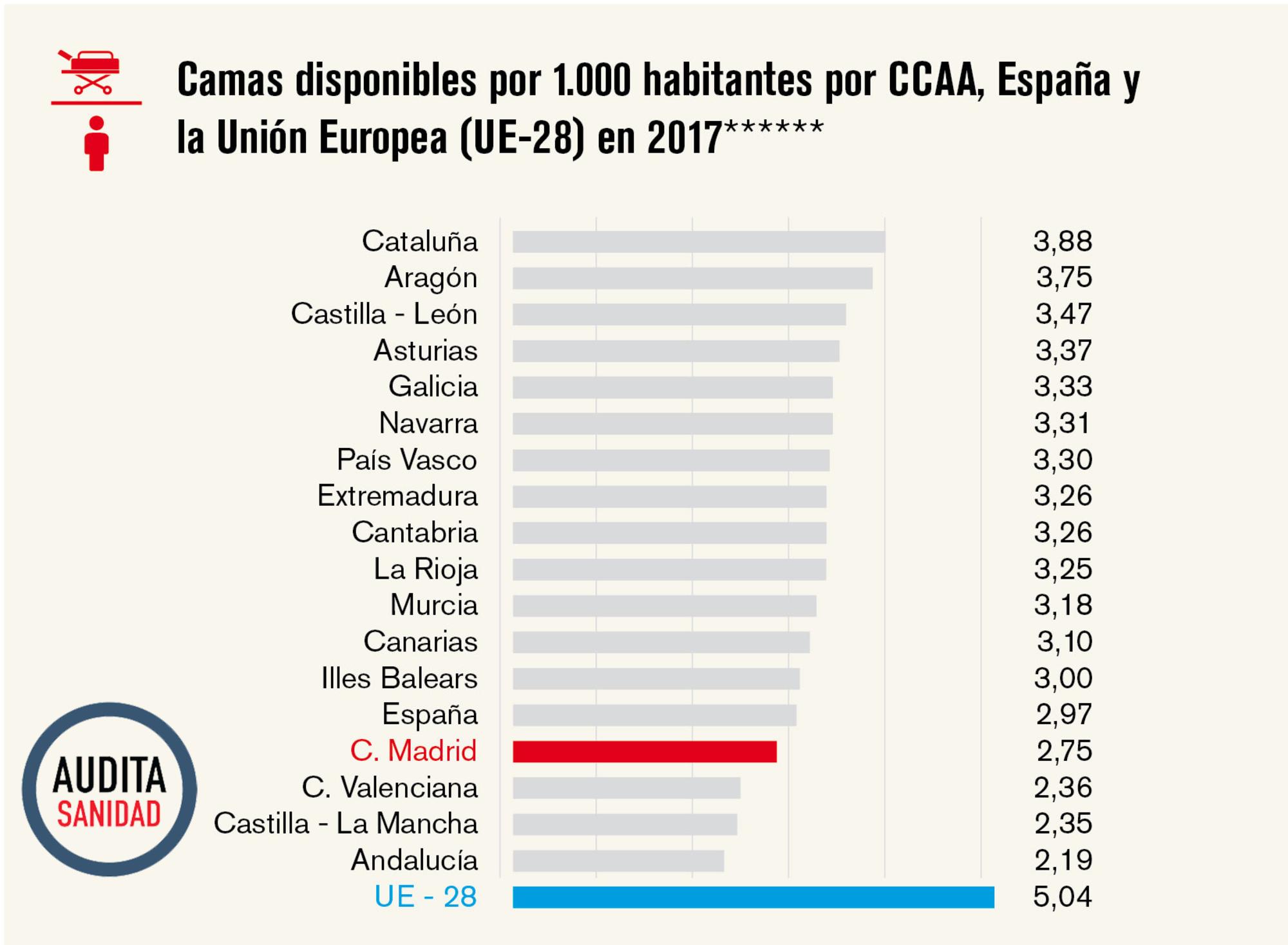 Camas disponibles por 1.000 habitantes por CCAA