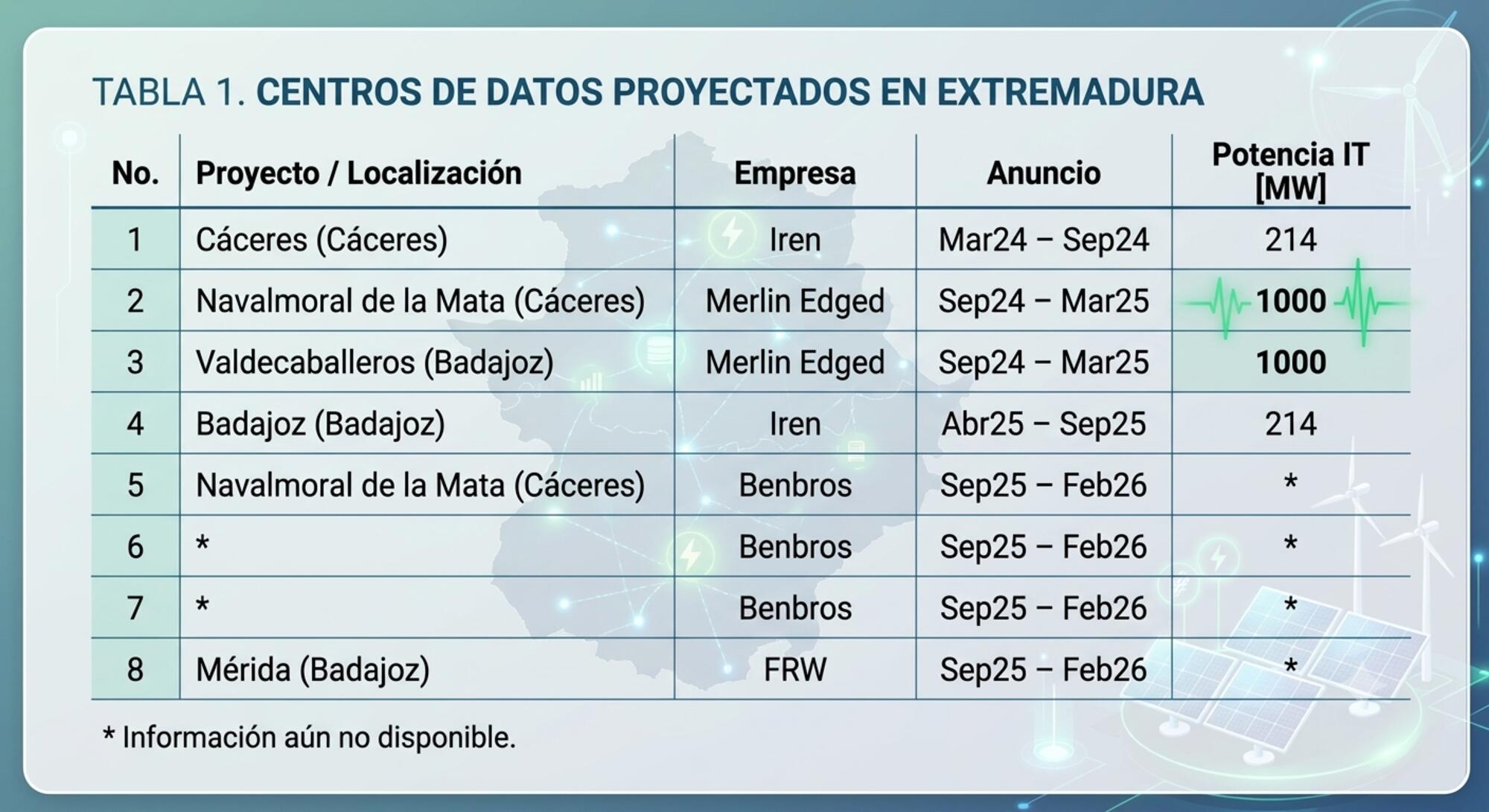 Centros de datos proyectados en Extremadura