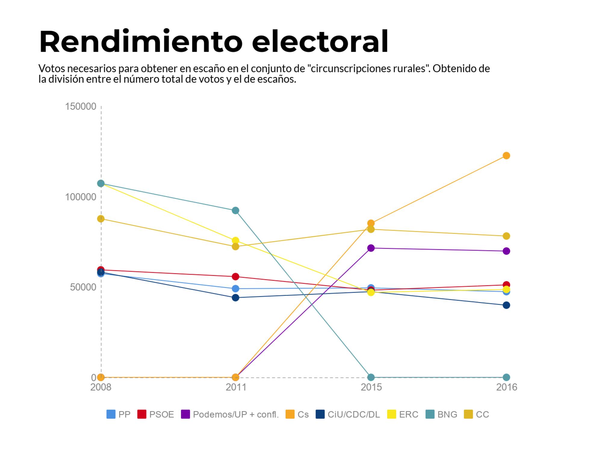 A la caza del voto rural -Figura 9