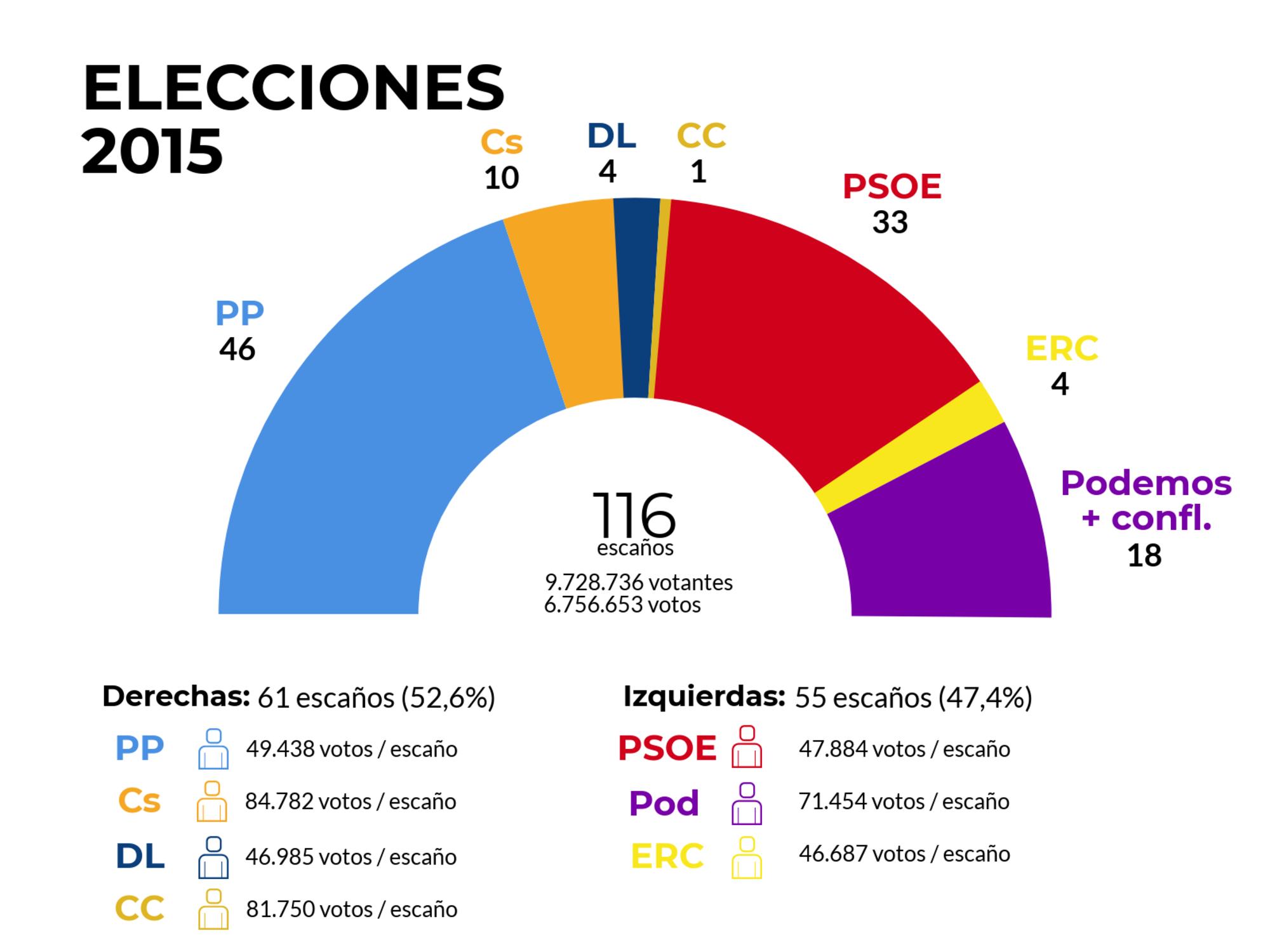 A la caza del voto rural -Figura 7