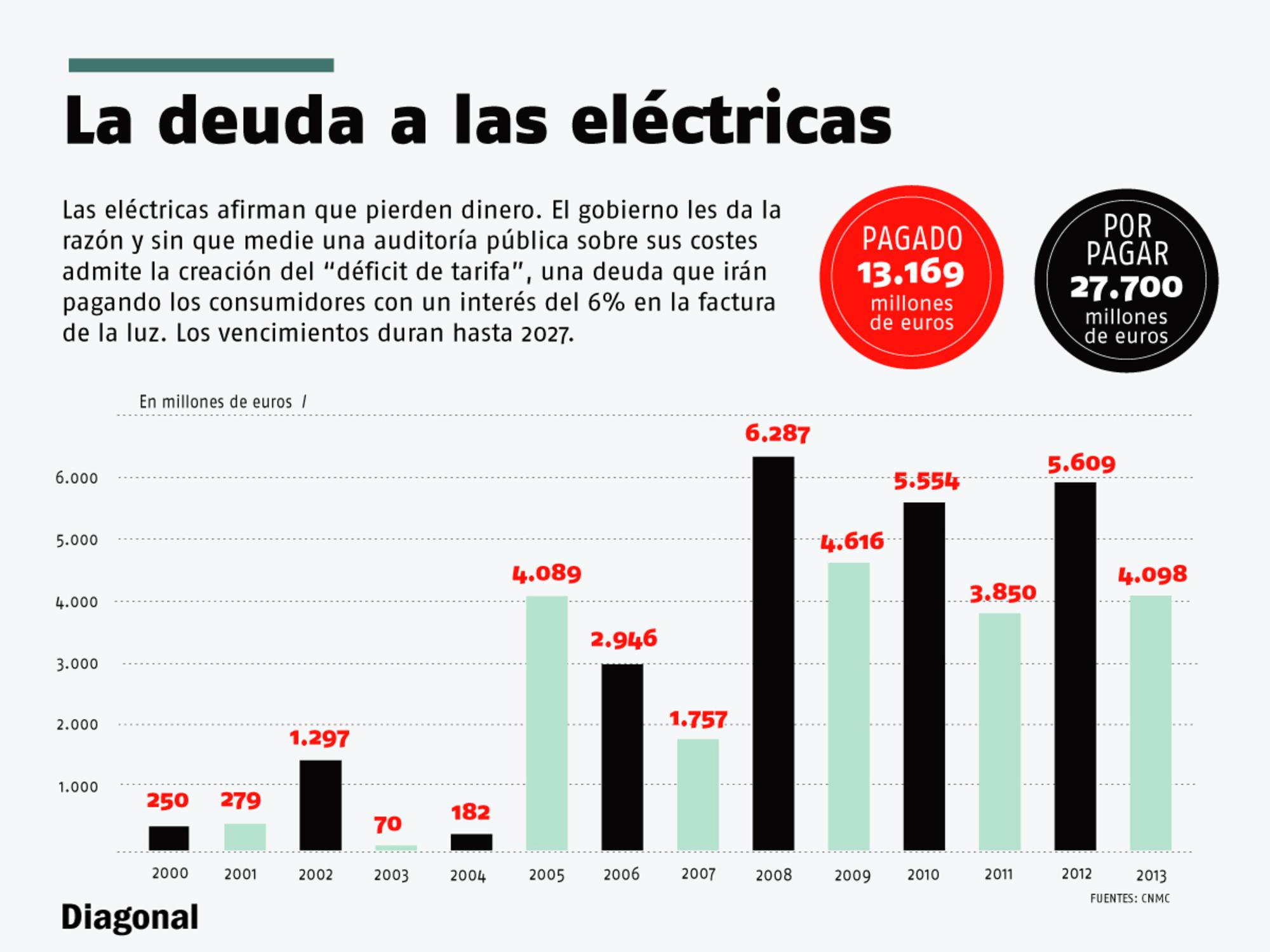 Deuda de las eléctricas