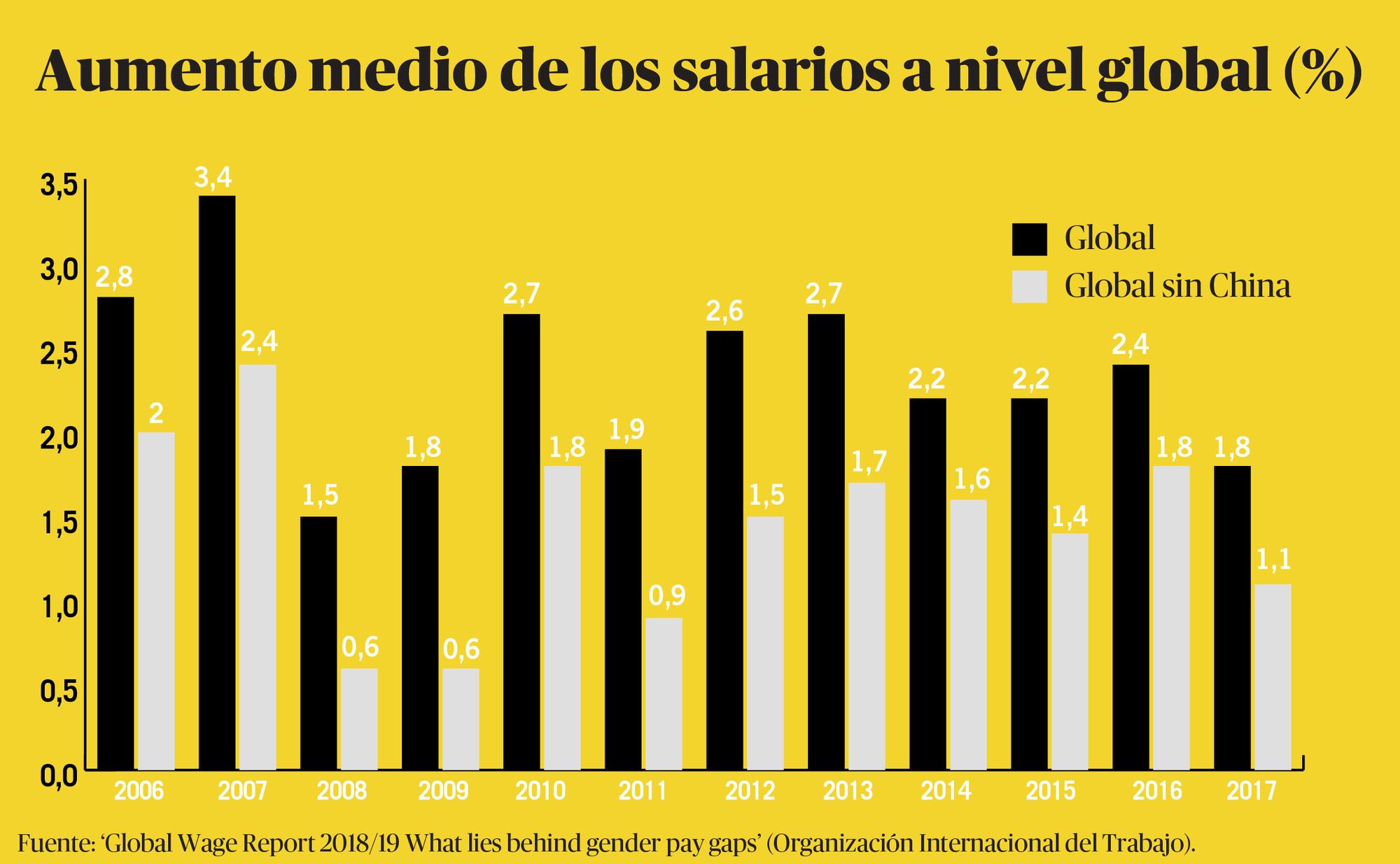 Salarios