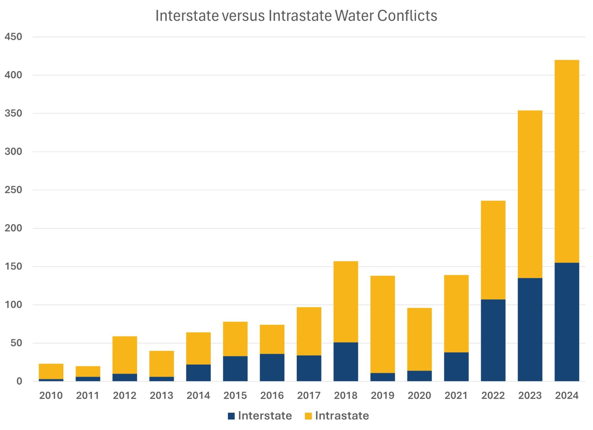 Conflictos del agua intraestado