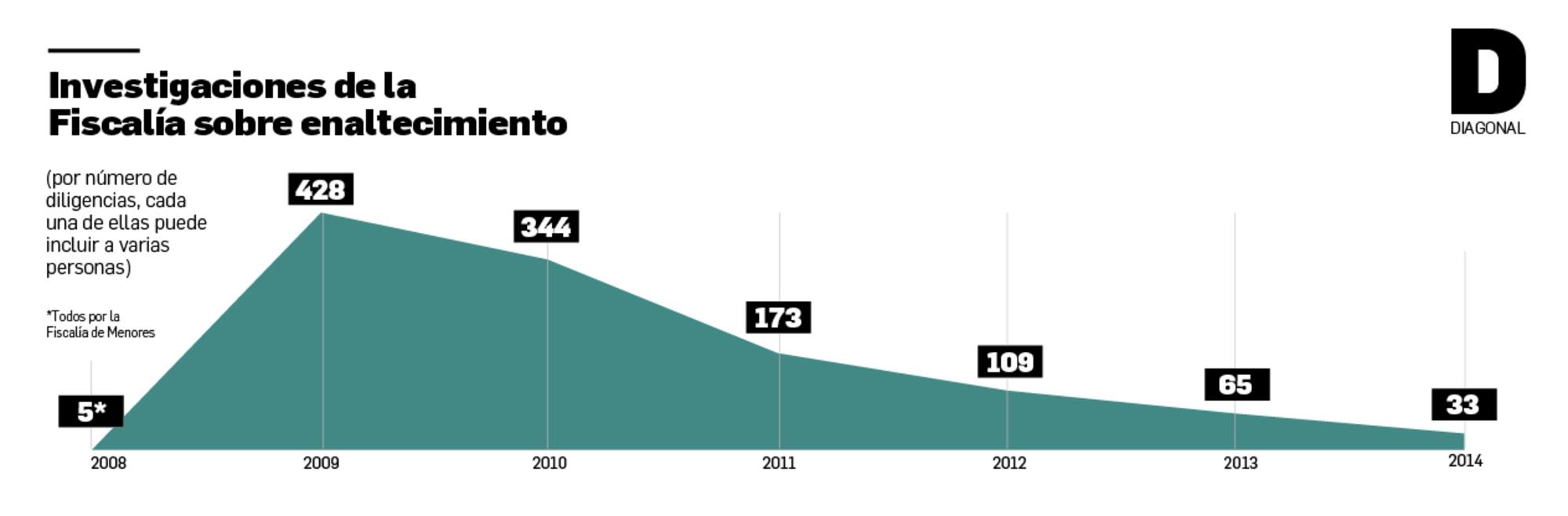 Investigaciones impulsadas por la Fiscalía de la Audiencia Nacional sobre enaltecimiento entre los años 2008 y 2014.