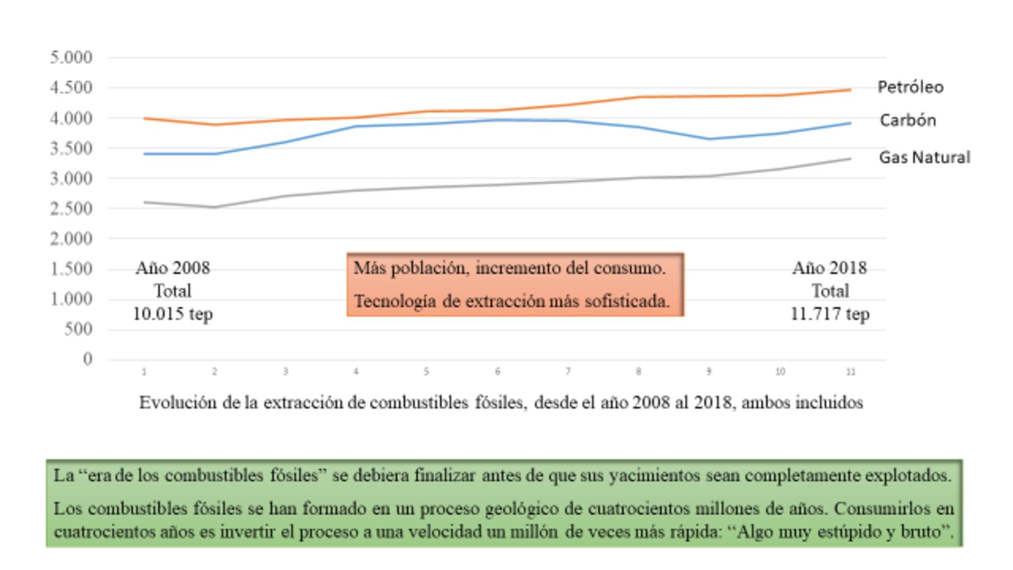 Evolución mundial de la extracción de combustibles fósiles, 2008 a 2018.