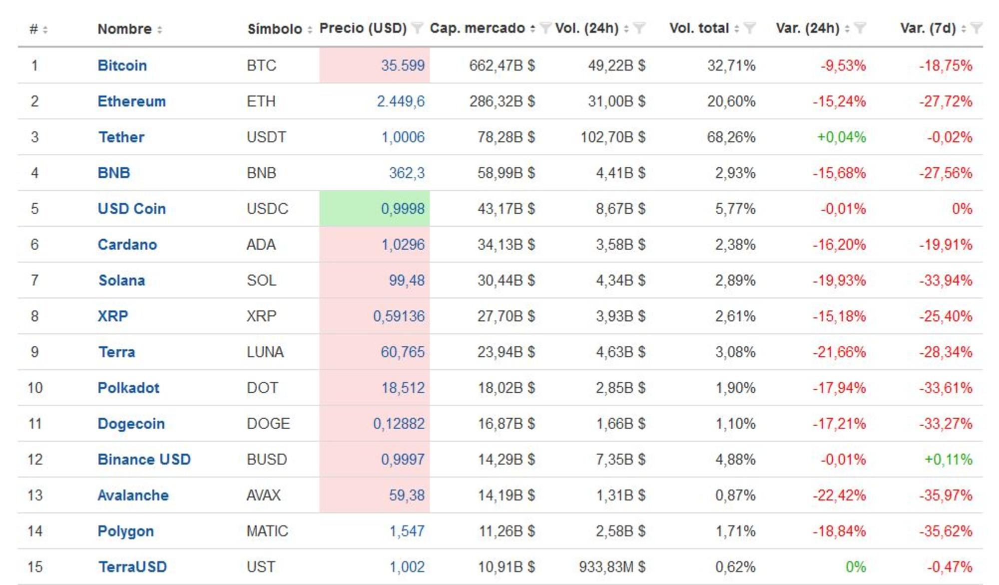 Criptoactivos ranking