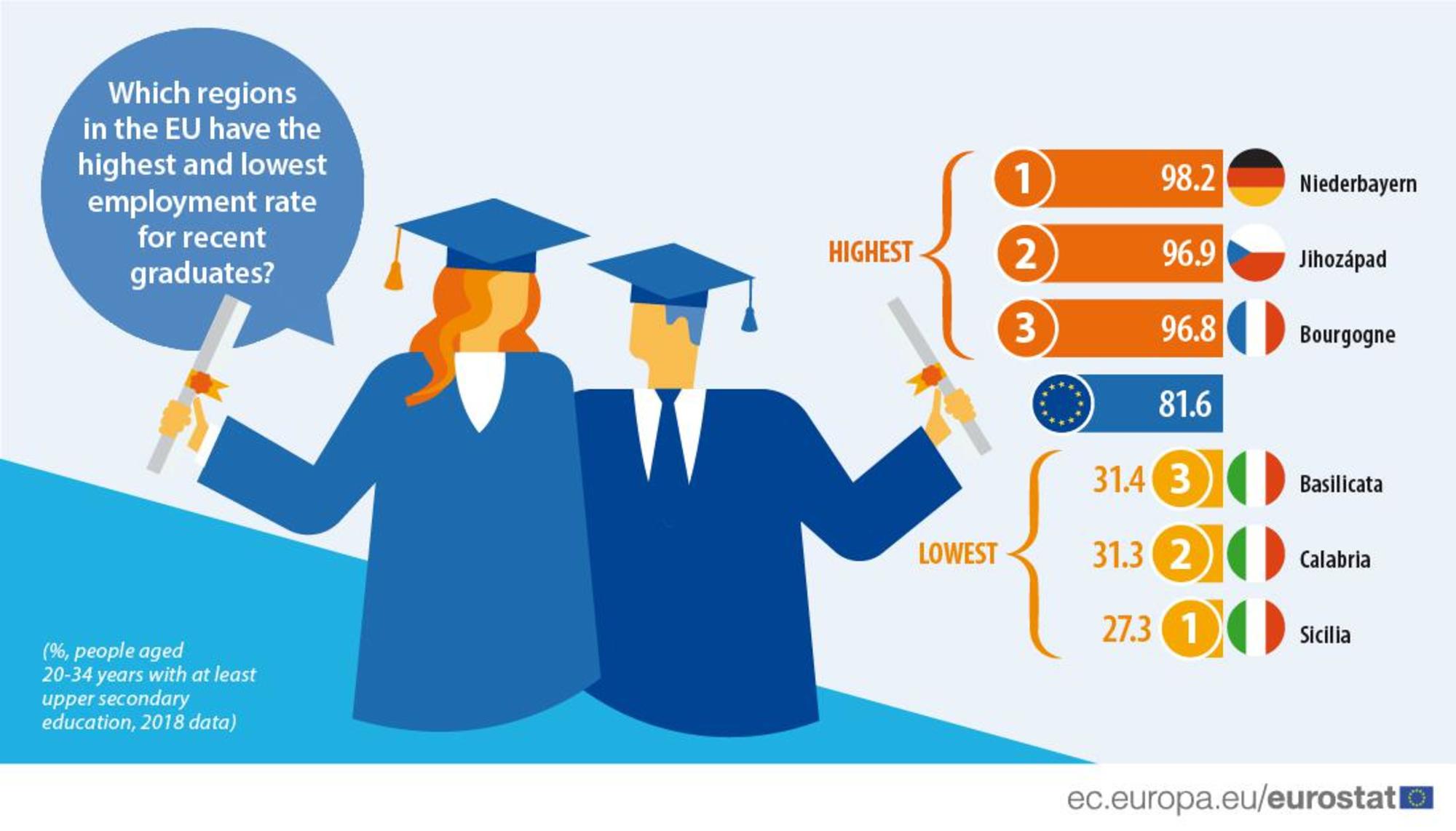 Eurostat Jóvenes graduados en paro II