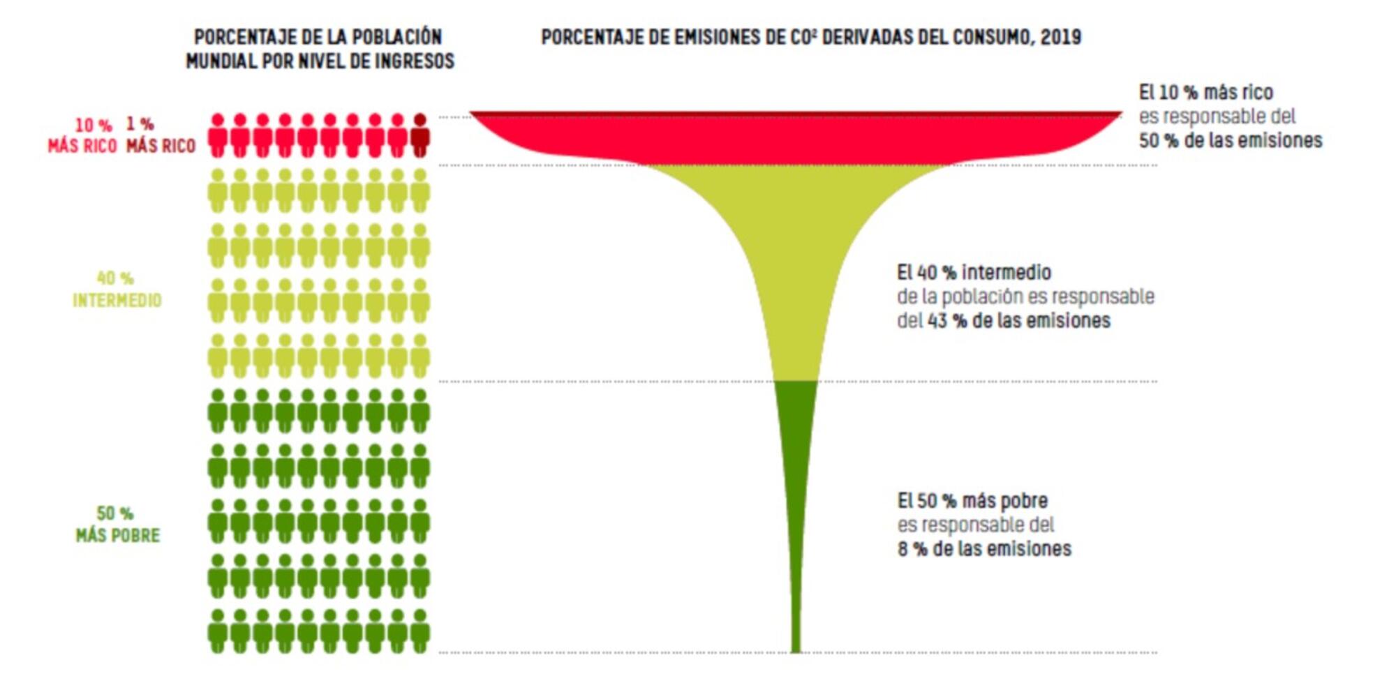 Oxfam 1 porcentaje emisiones