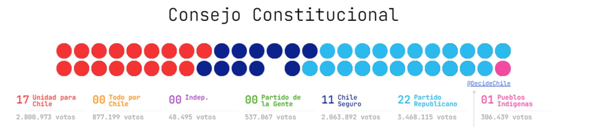 resultado Consejo Constitucional Chile