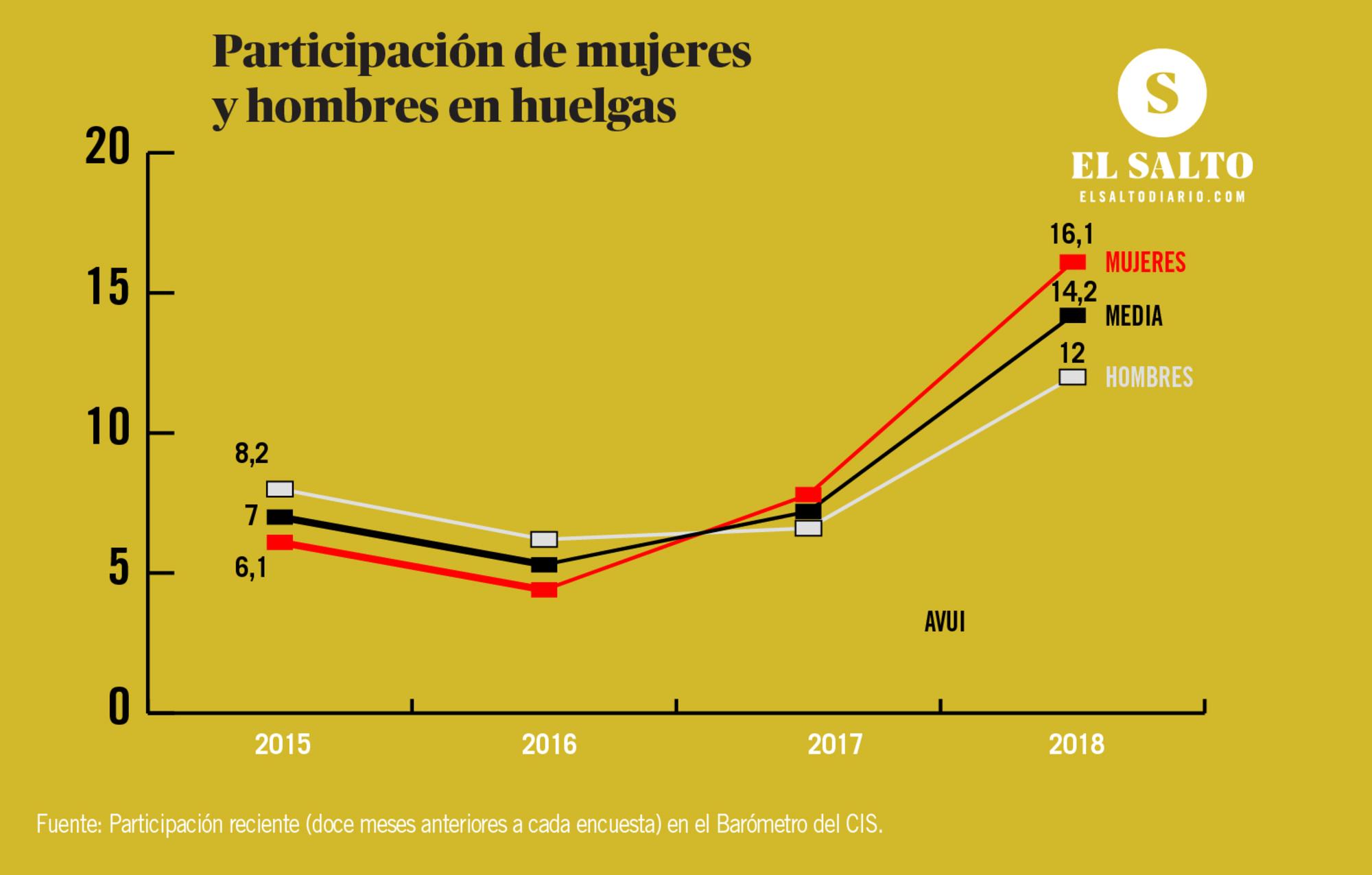 Participación de mujeres y hombres en huelgas