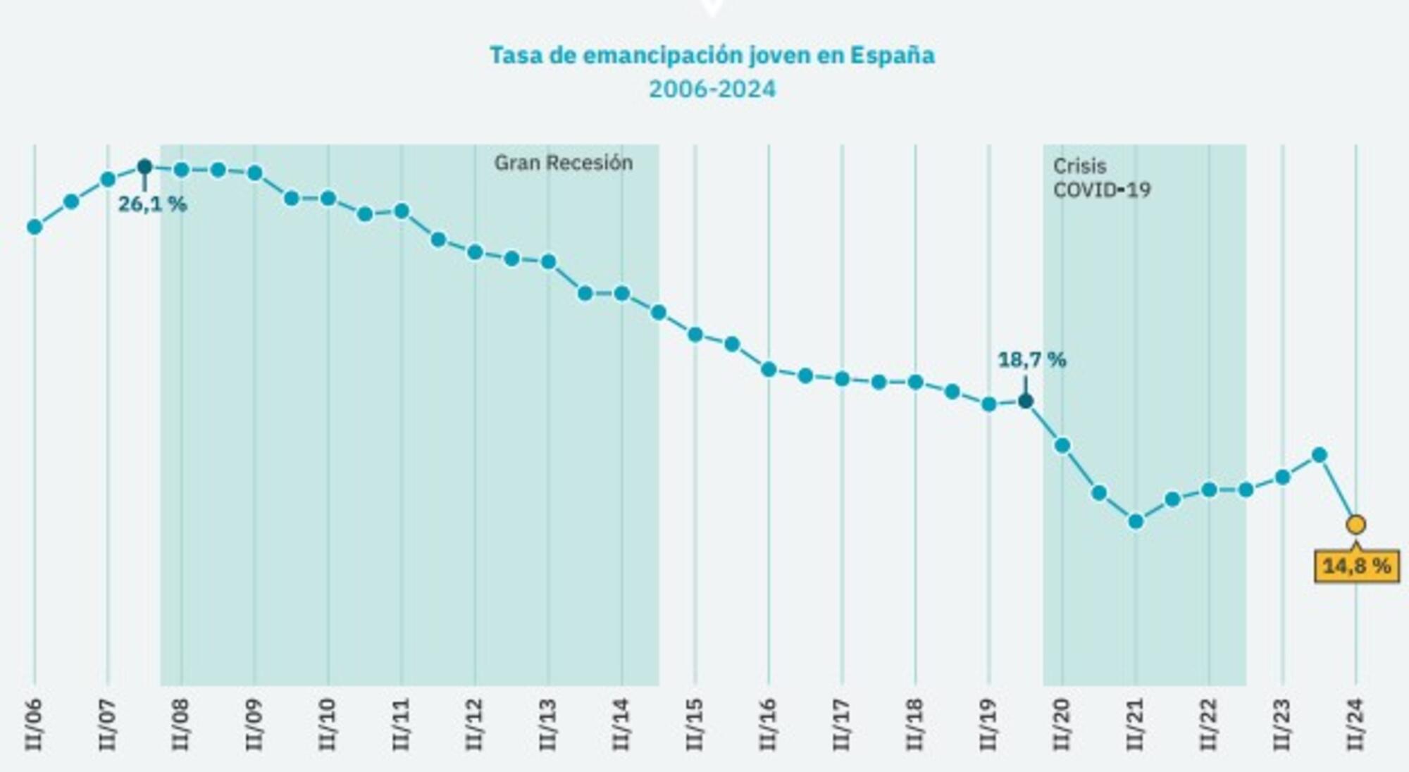 Evolución de la emancipación de los jóvenes (16-29 años) en España.