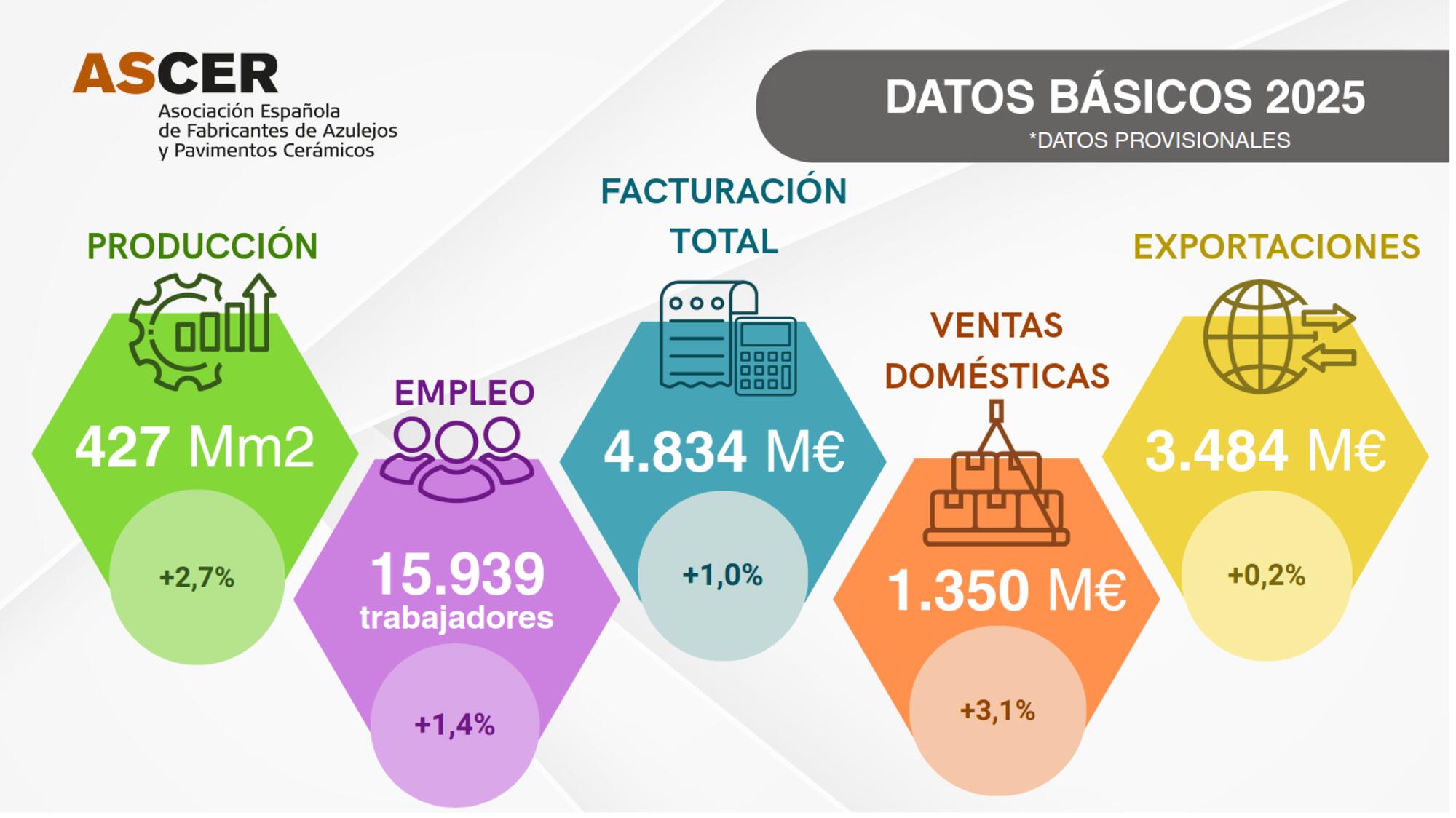 Datos industria ceramica 2025