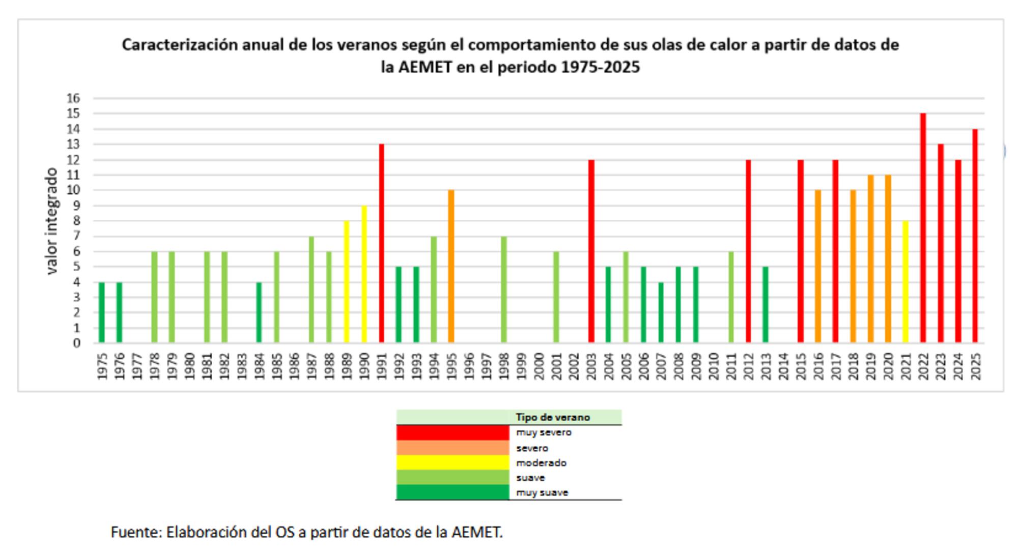 veranos clasificacion calor