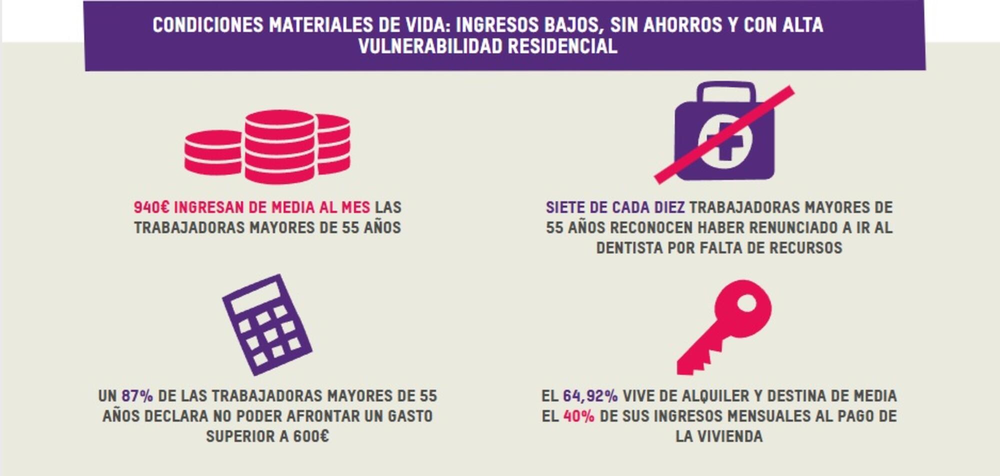 Gráfico condiciones materiales de vida empleadas de hogar 55 años