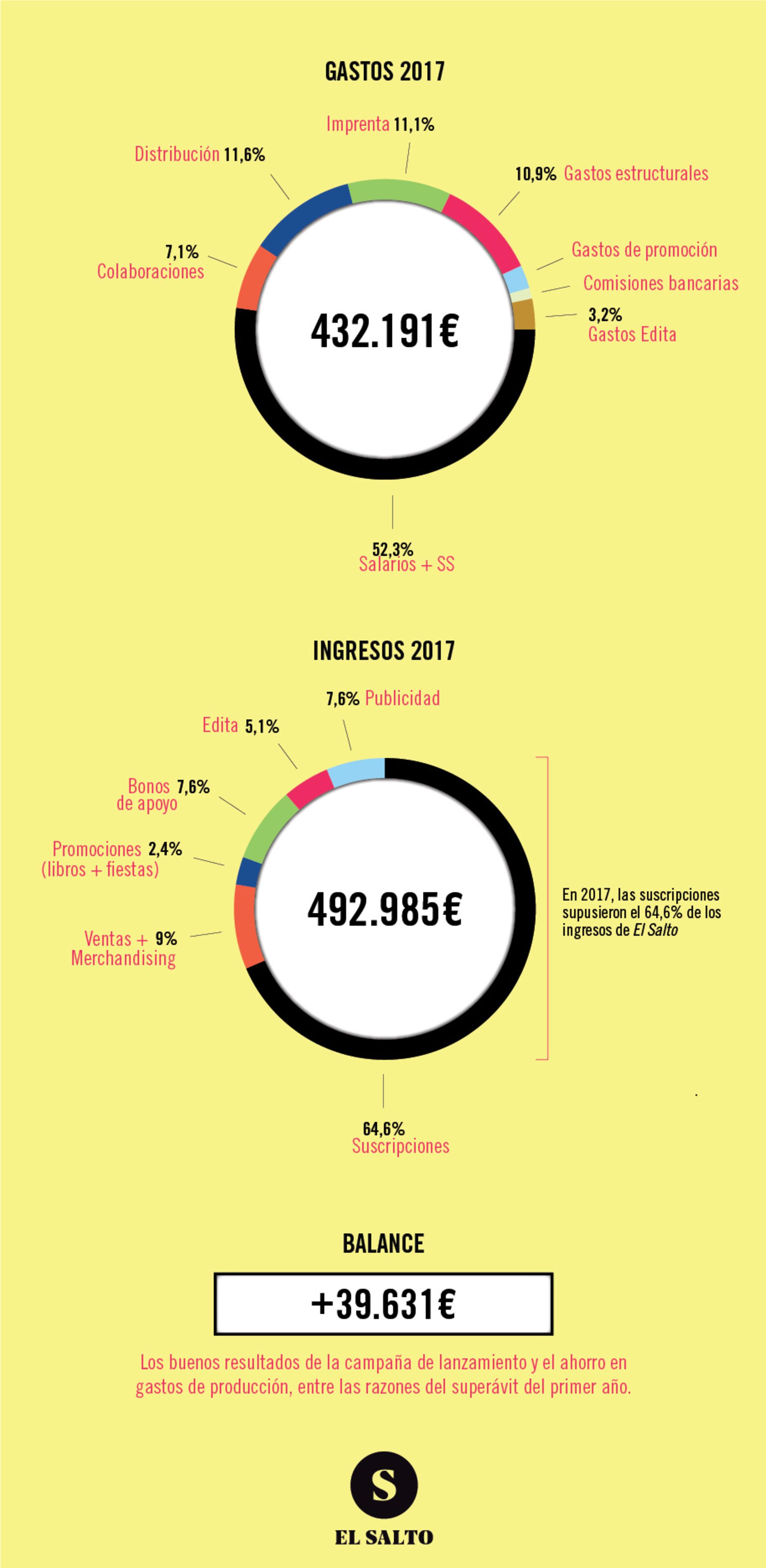 Ingresos gastos 2018