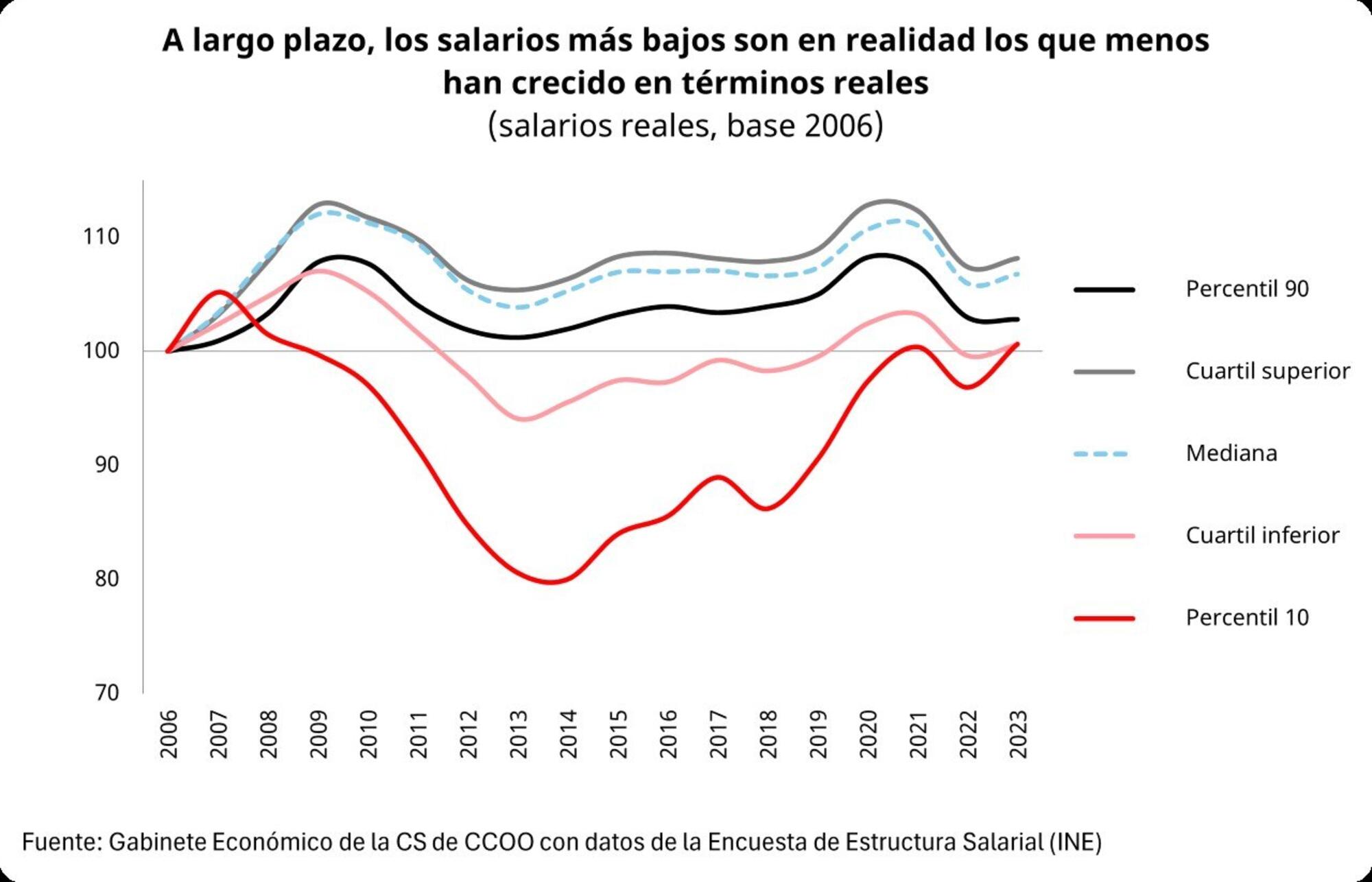 Salarios reales base 2006