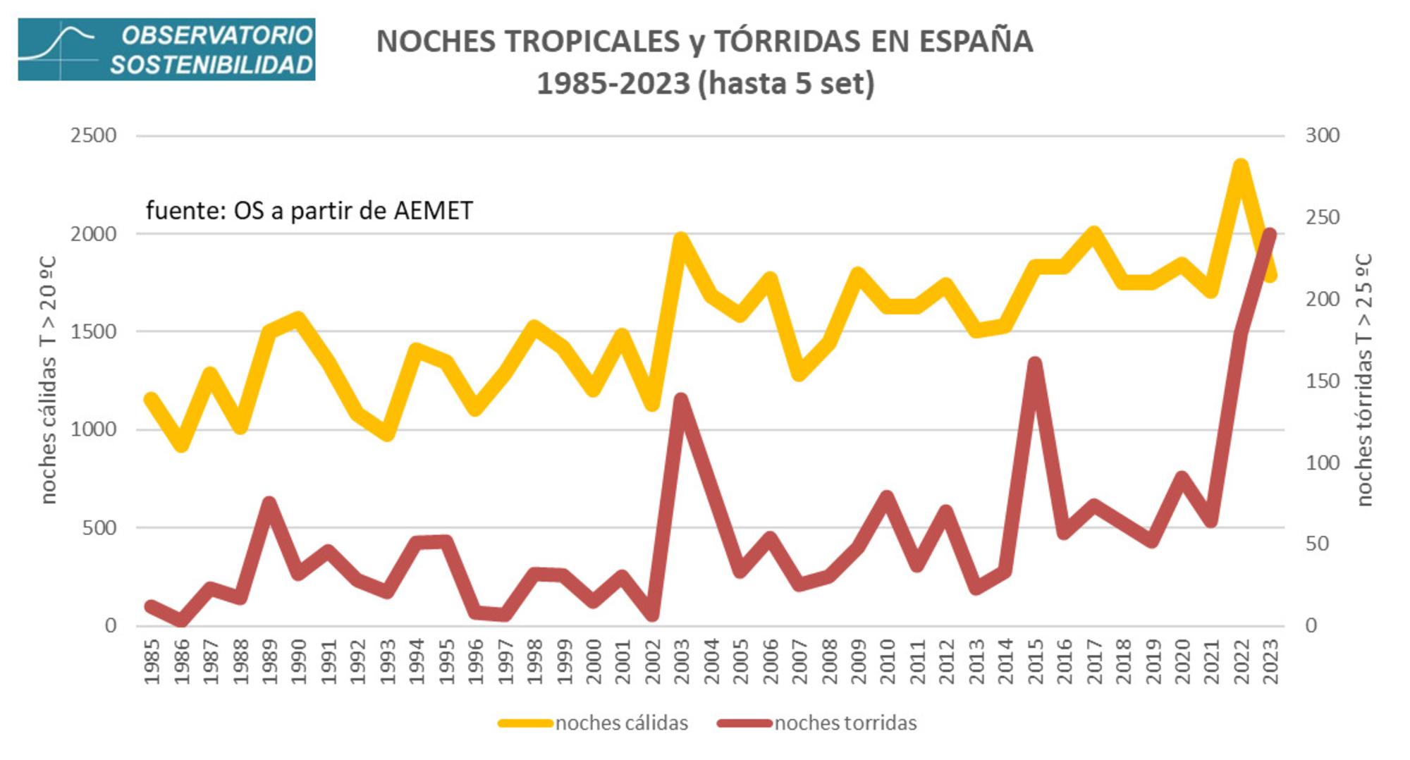 informe OS noches torridas 3