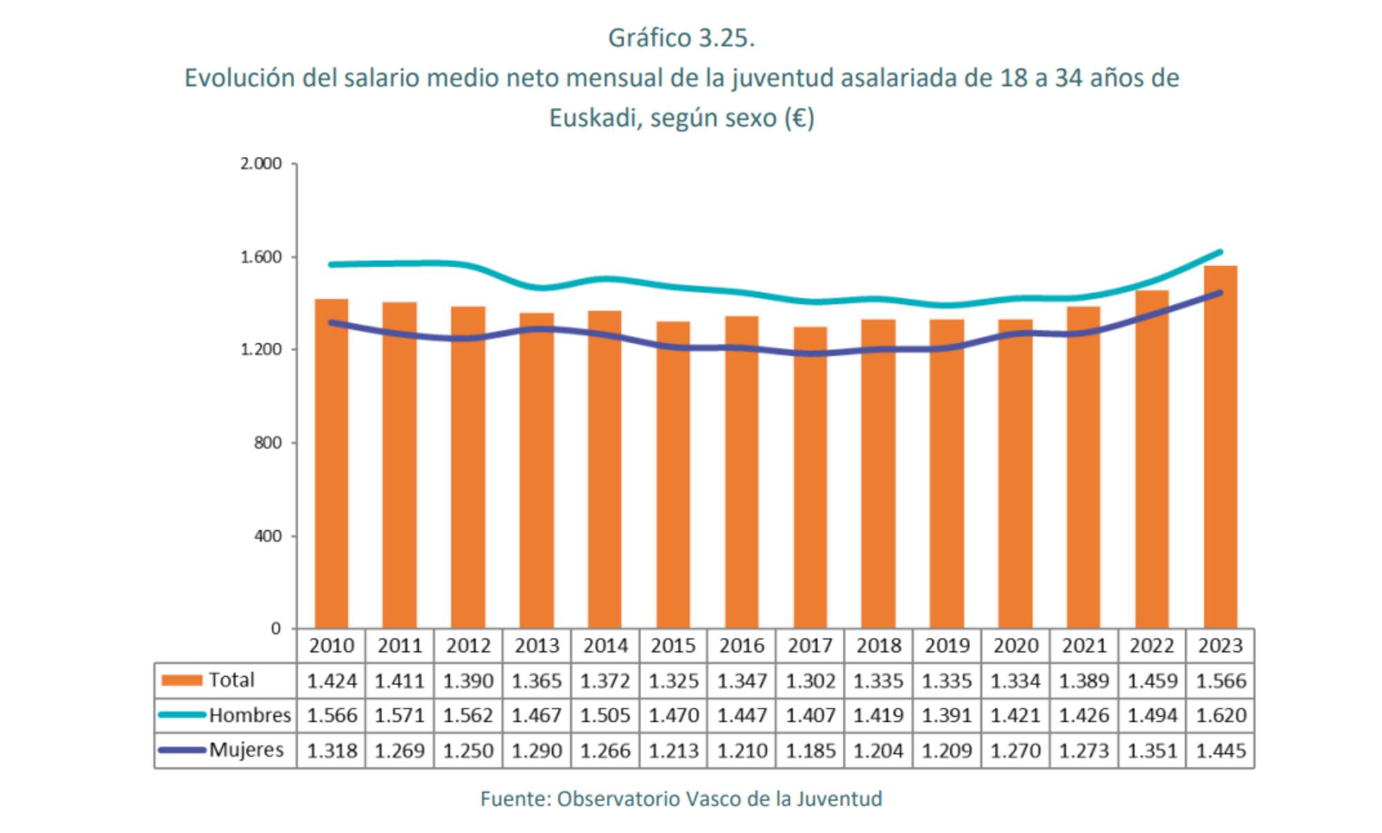 Gráfico precios juventud 2