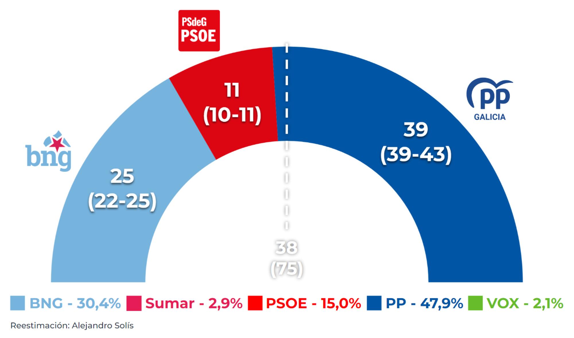 Reestimación CIS Galicia