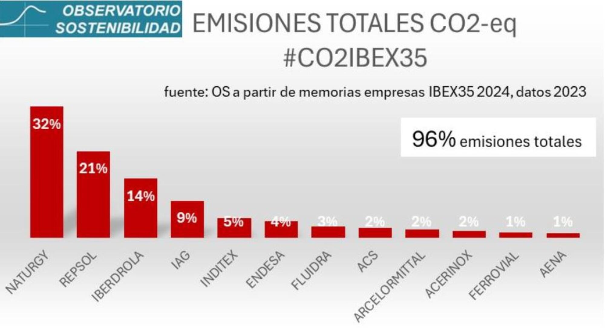 Grafico ibex35 co2